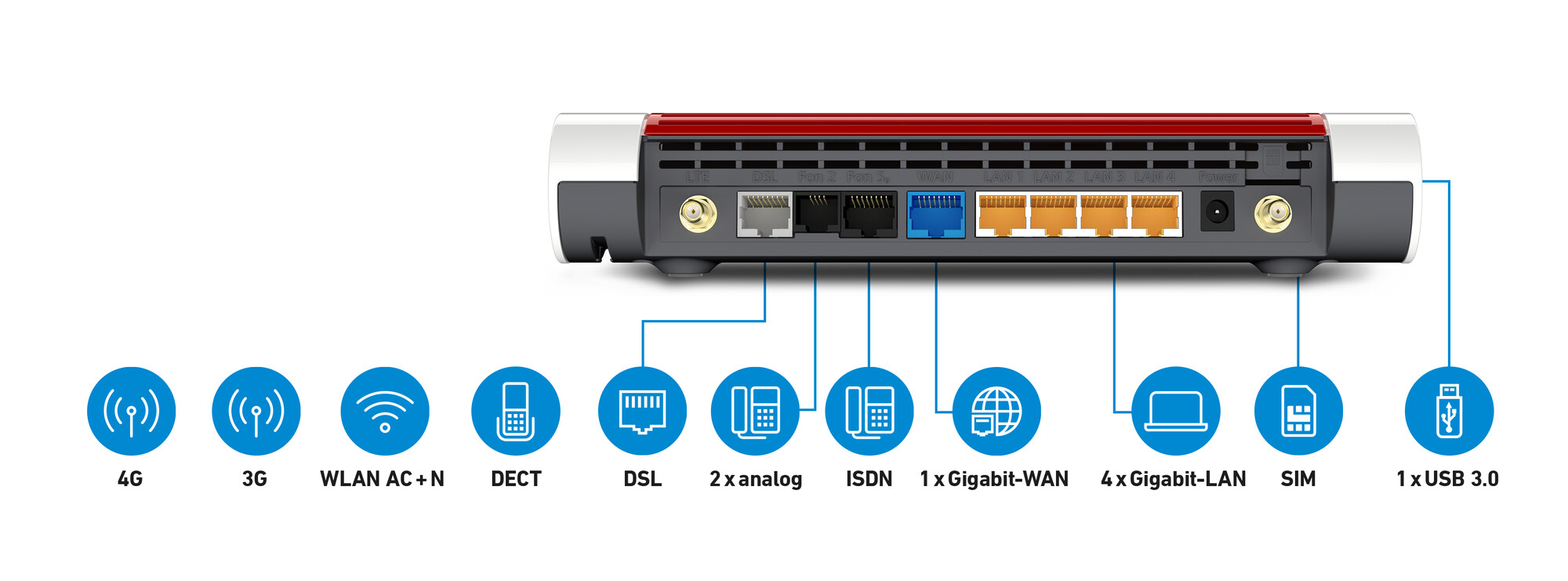 Rückseite eines weißen Routers mit mehreren Anschlüssen und Verbindungssymbolen.