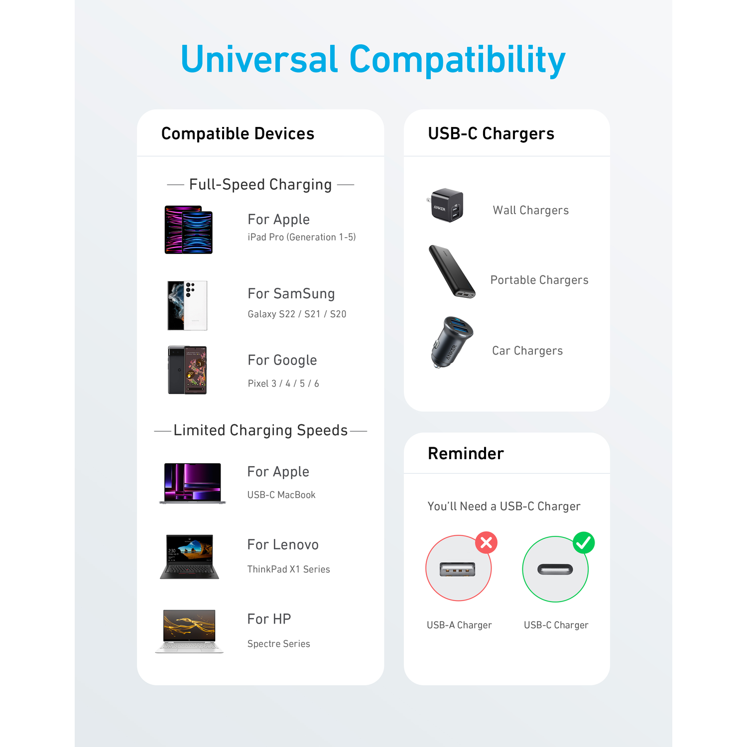 Chart showing devices compatible with USB-C chargers, including phones, tablets, and laptops.