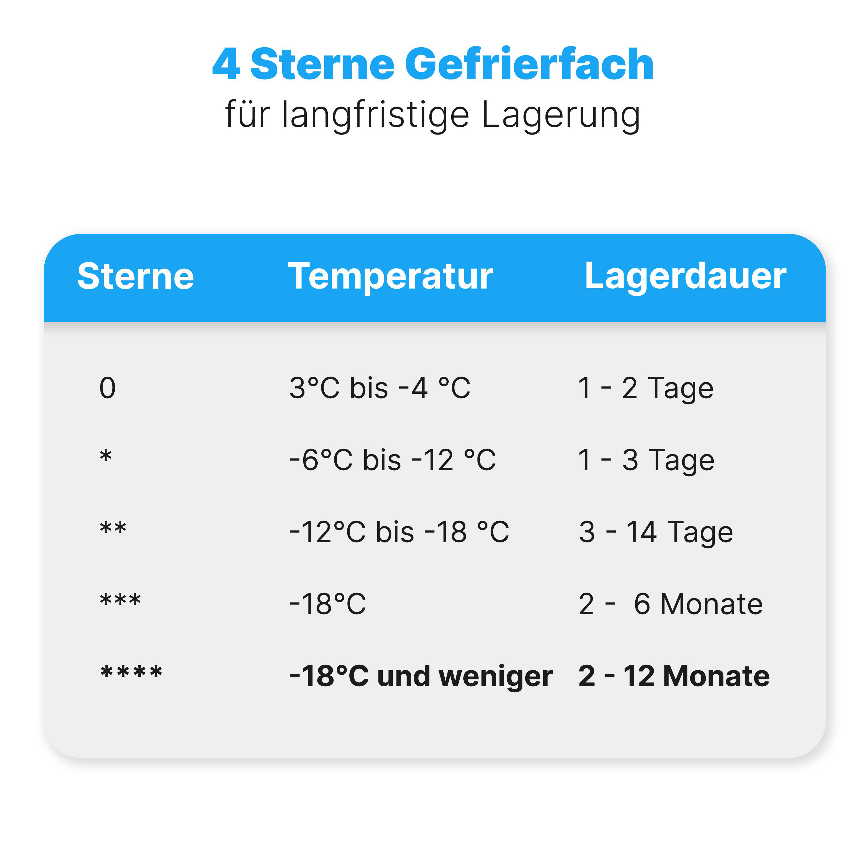 Eine Tabelle mit Gefriersternbewertungen und den dazugehörigen Lagerzeiten und Temperaturen.