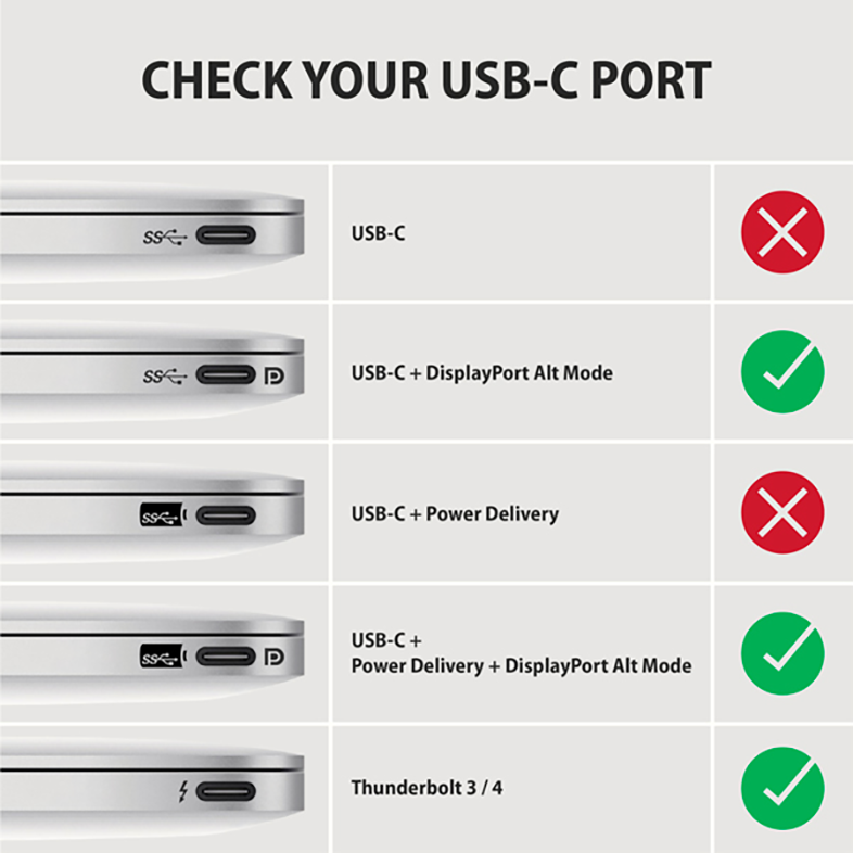 USB-C portok diagramja. Különböző porttípusokat mutat pipákkal és X-ekkel a kompatibilitás jelzésére.