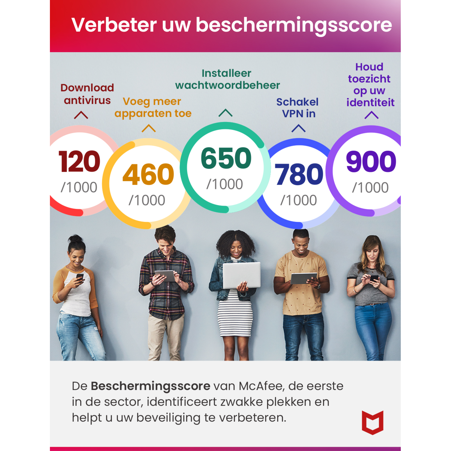 Mensen met telefoons en laptops die een beveiligingsscore laten zien. Scores zijn 120, 460, 650, 780 en 900 van 1000.
