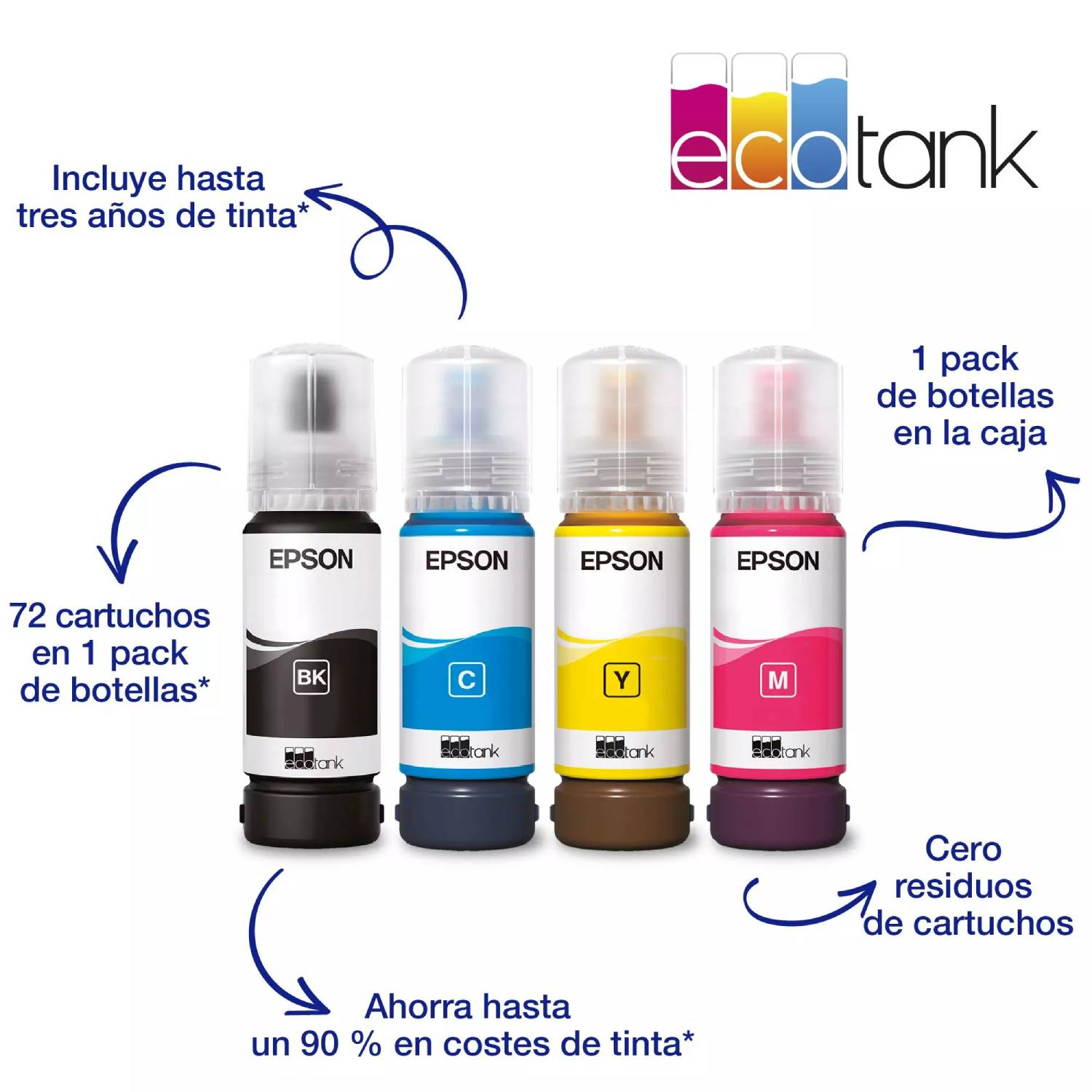 Botellas de tinta Epson EcoTank en negro, azul, amarillo y rosa, con texto y flechas en español.