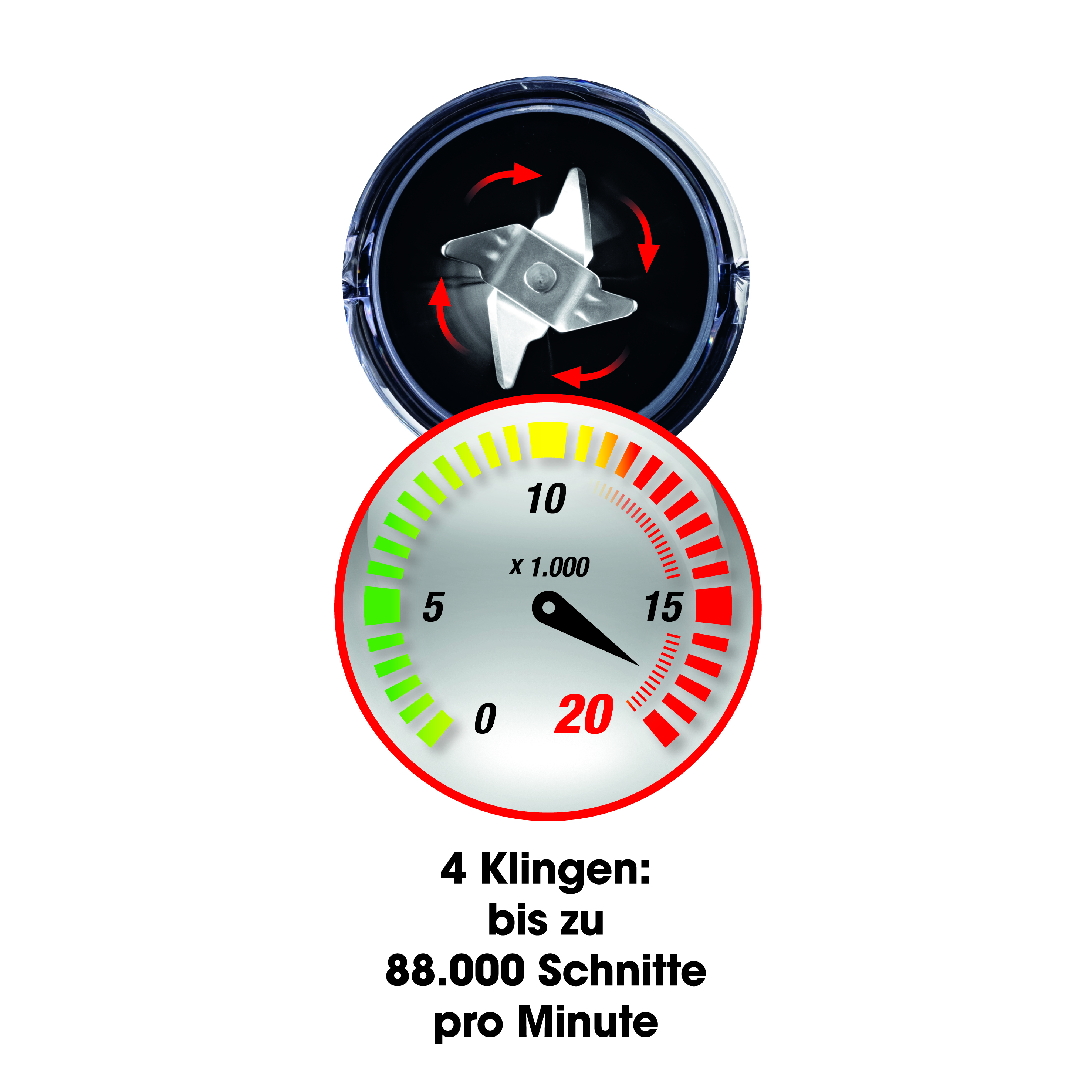 Nahaufnahme einer Mixer-Klinge und einer Anzeige, die Geschwindigkeiten bis 20.000 anzeigt.