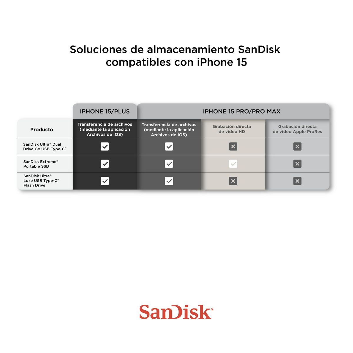 Tabla de productos con soluciones de almacenamiento SanDisk para iPhone 15. Información.