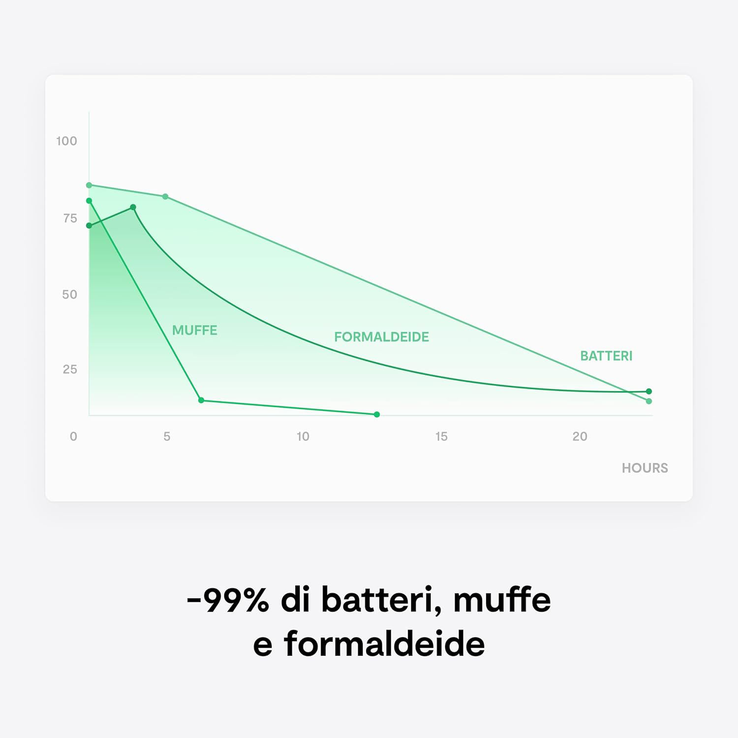 Un grafico che mostra la diminuzione di batteri, muffa e formaldeide nel tempo.
