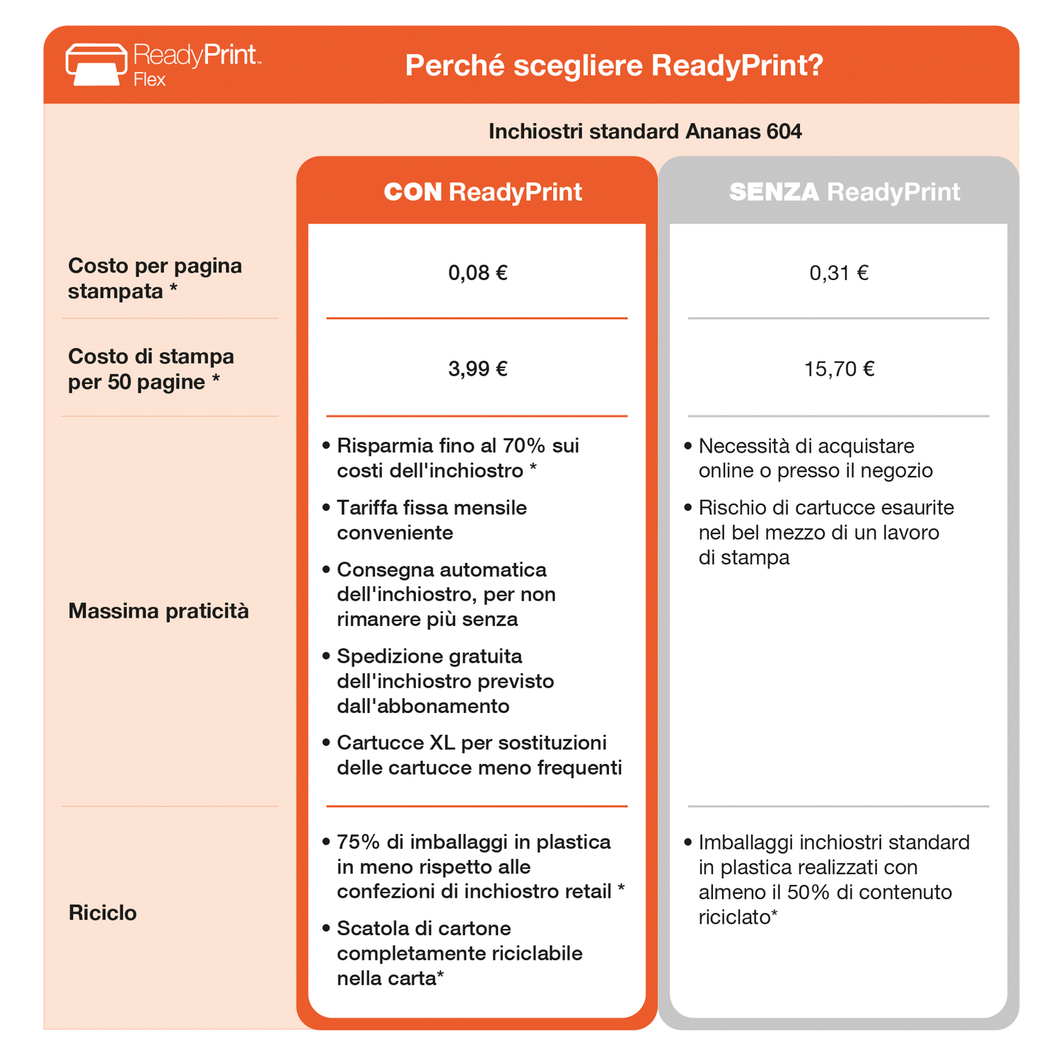 Un grafico che confronta i costi con e senza ReadyPrint.