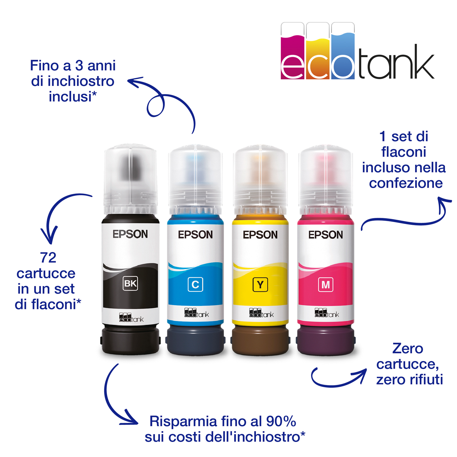 Quattro flaconi di inchiostro Epson ecotank: nero, ciano, giallo e magenta, con frecce che indicano le funzioni.