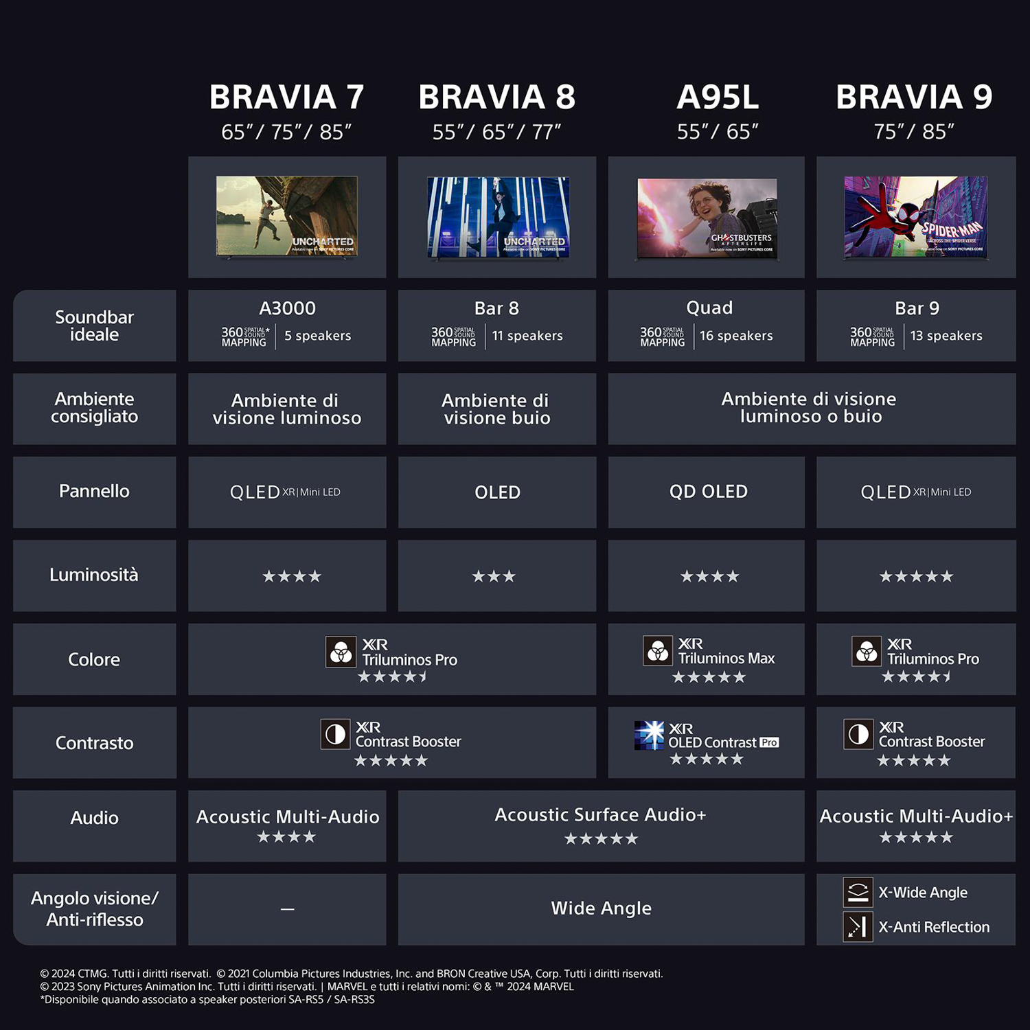 Infografica che mostra diversi modelli di TV BRAVIA con le loro caratteristiche, come pannello, contrasto, audio.