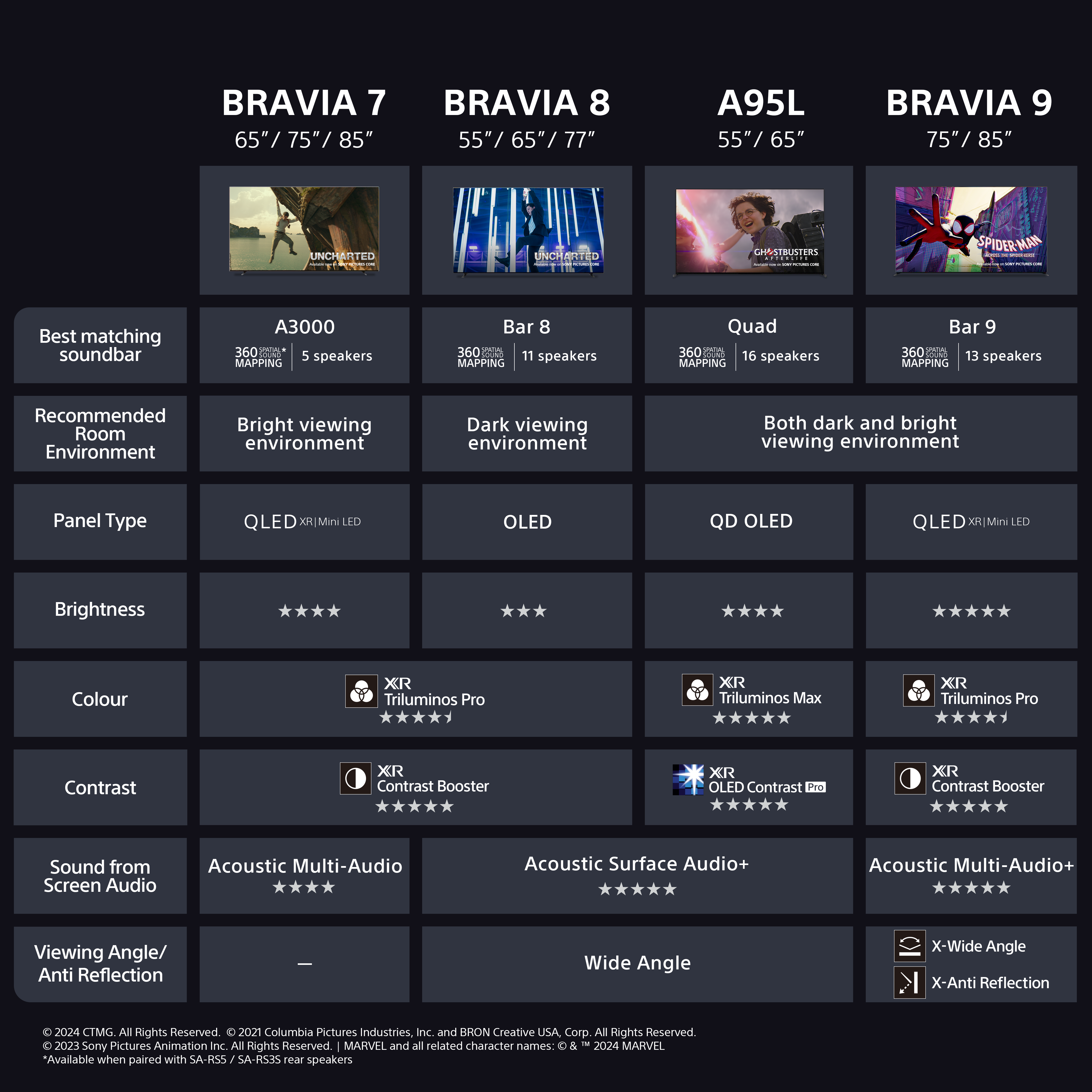 Un tableau comparant les modèles de téléviseurs BRAVIA, avec des spécifications telles que le type de dalle et le son.
