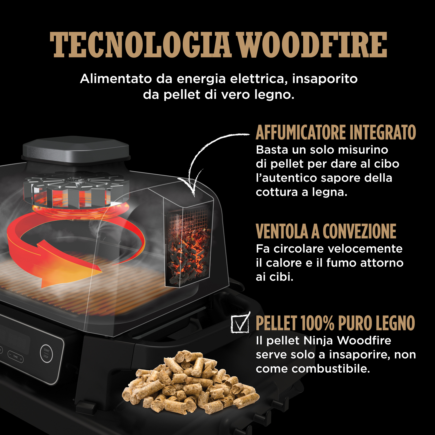 Diagramma che mostra la tecnologia woodfire di una griglia. Mostra l'affumicatore e la ventola a convezione.