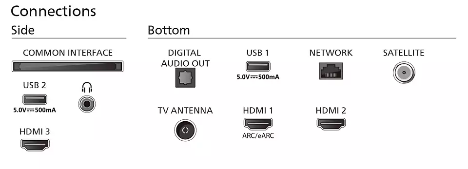 TV-Anschlüsse. Seite: USB, HDMI und Common Interface. Unten: Antenne, HDMI und Netzwerkanschlüsse.