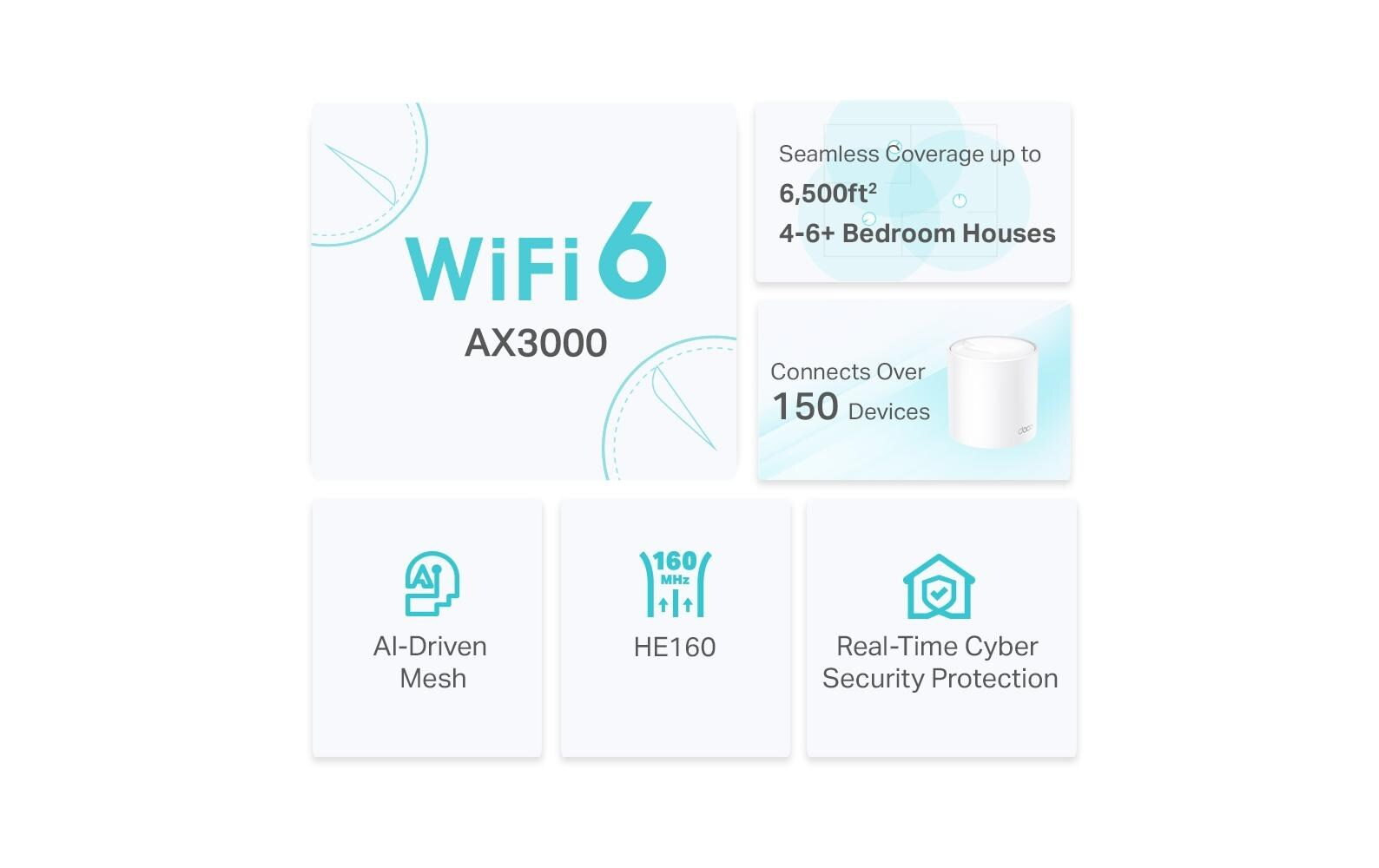 Graphique du routeur WiFi 6. Les fonctionnalités incluent une couverture transparente, connecte plus de 150 appareils, maillage piloté par l'IA et sécurité cybernétique en temps réel.