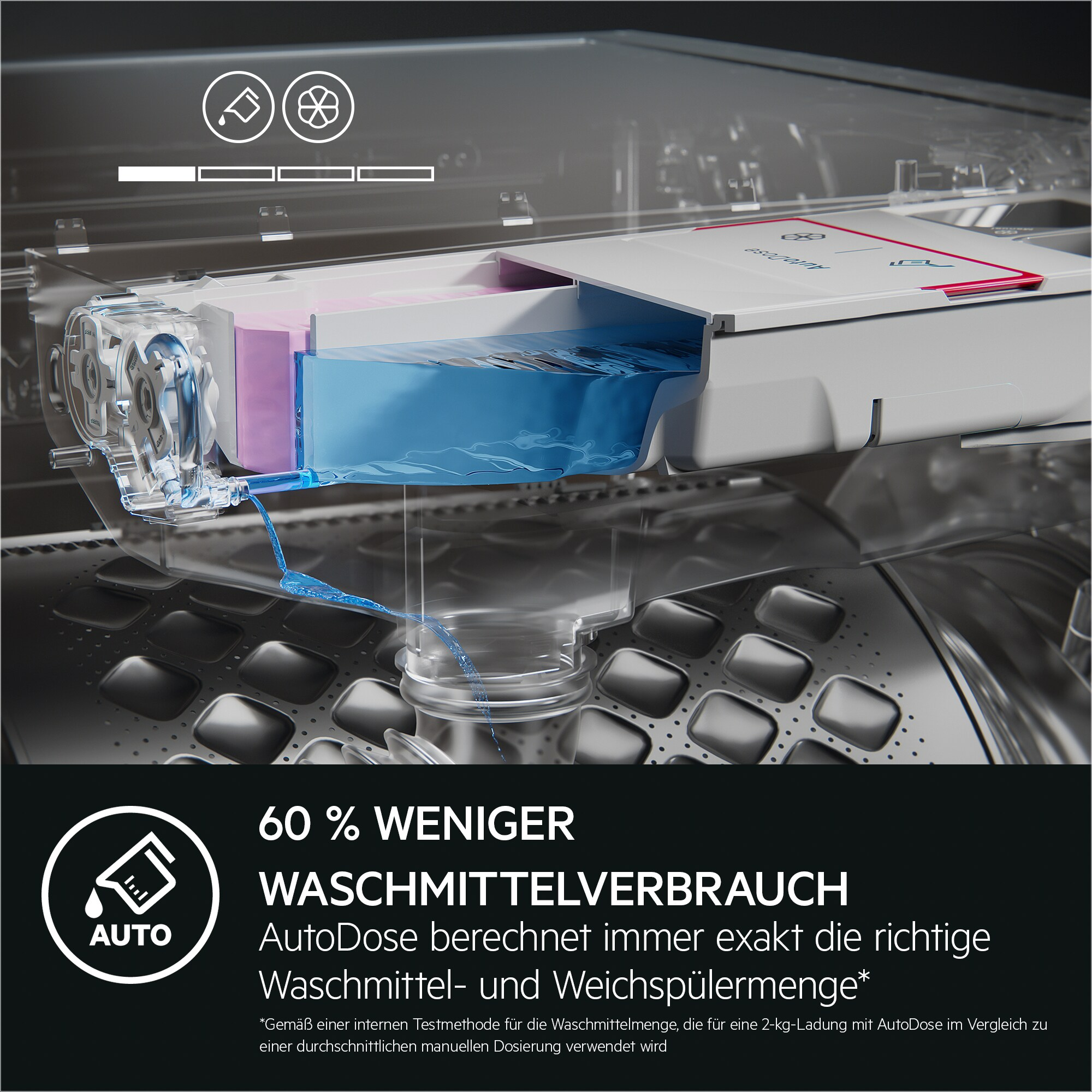 Waschmaschine mit Wasserfluss. Text: 60 % weniger Waschmittelverbrauch mit AutoDose.