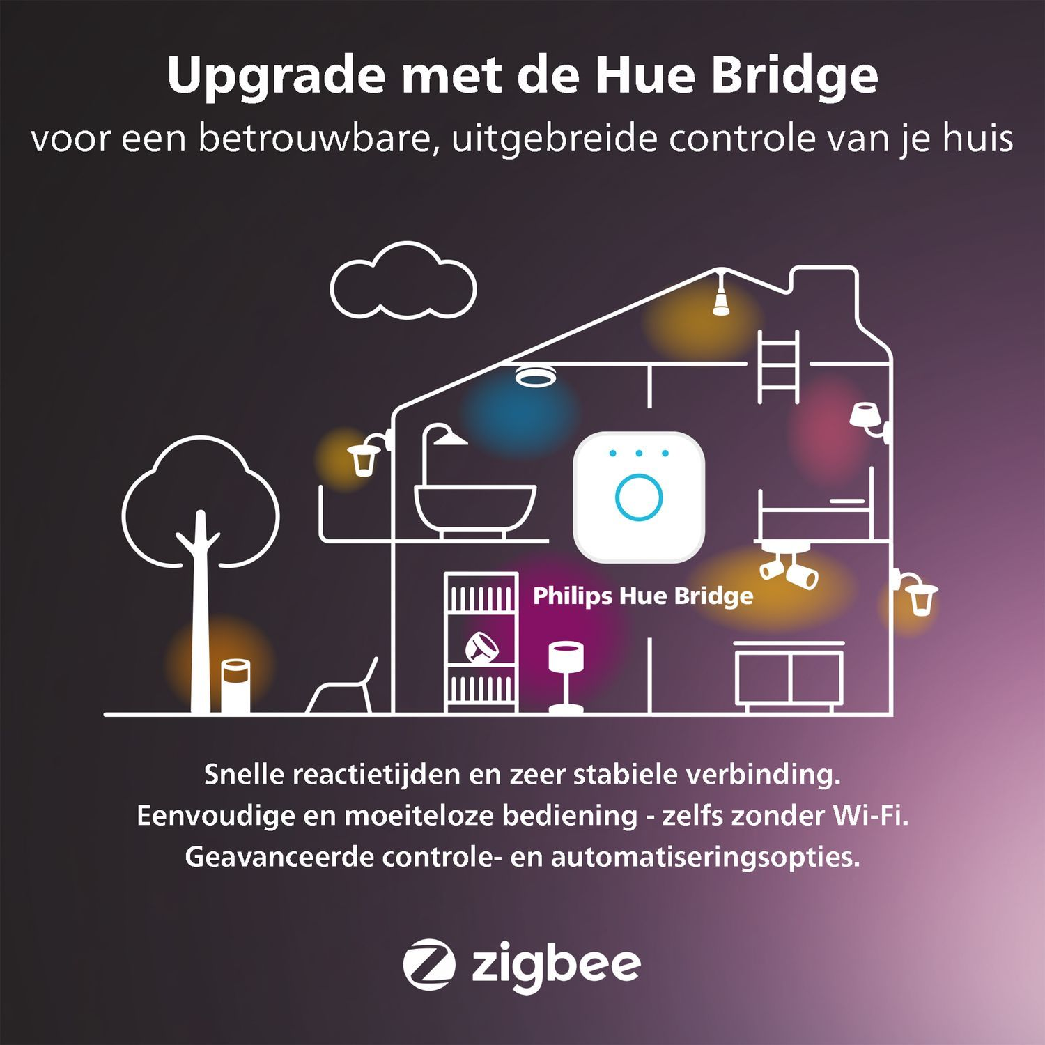 Illustratie van een huis met lichten, tekst zegt om te upgraden met Hue Bridge en Zigbee.