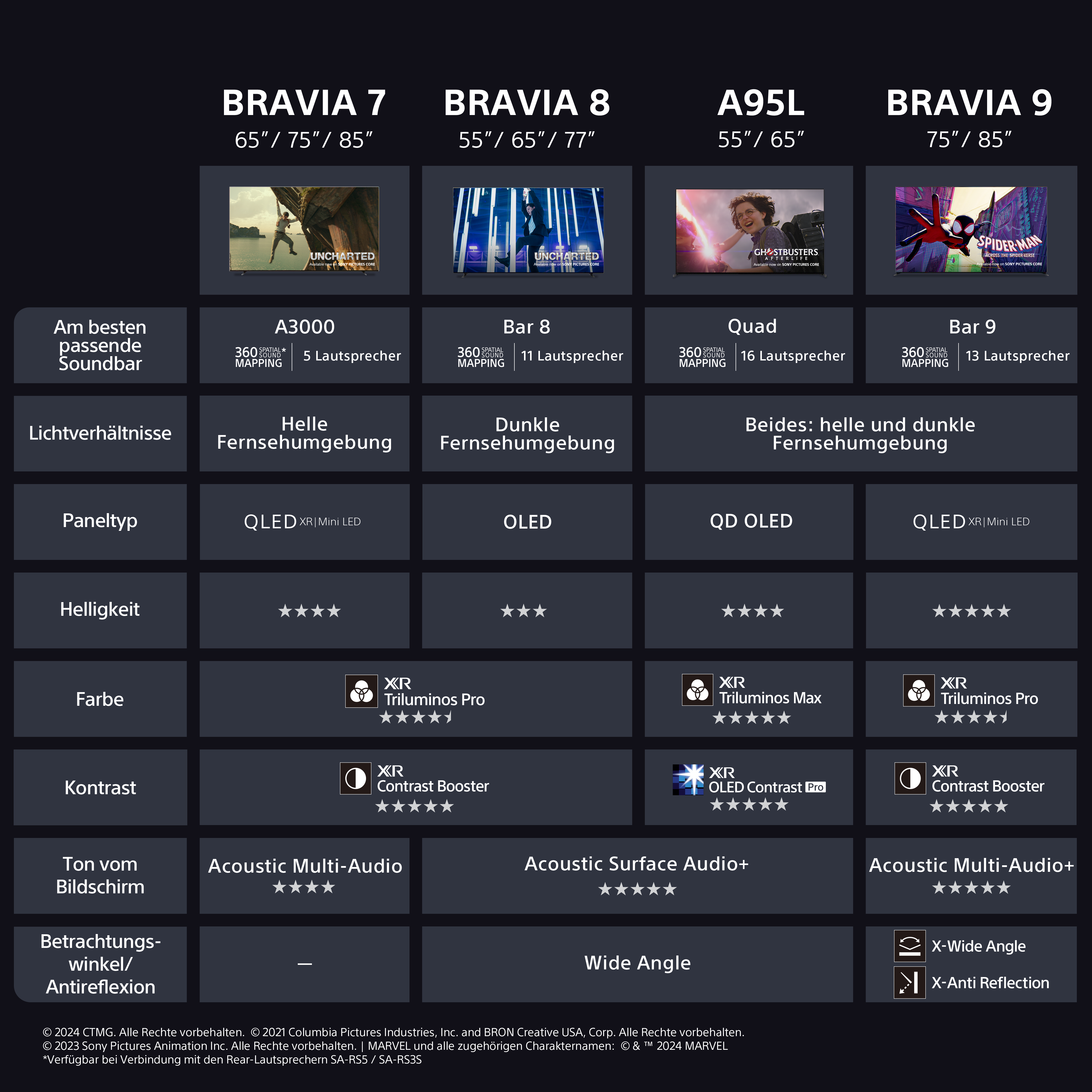 Vergleichstabelle von BRAVIA-Fernsehern. Zeigt Modelle, Bildschirmgrößen und Funktionen wie Soundbars, Paneltyp und Kontrast.
