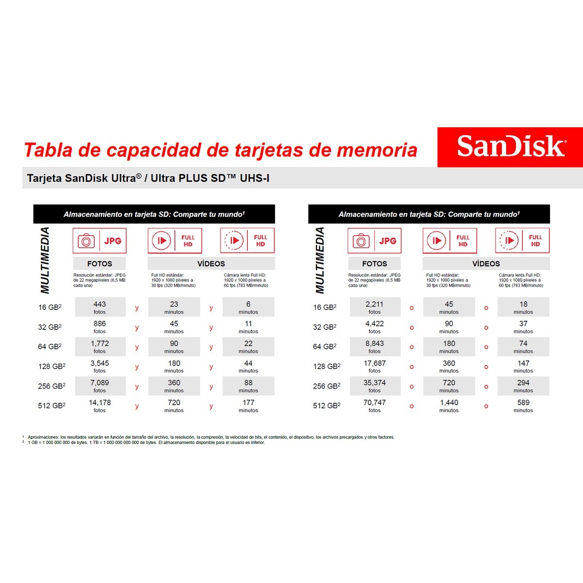 Tabla de capacidad de tarjetas de memoria. Varios tamaños y capacidades de tarjetas SD.