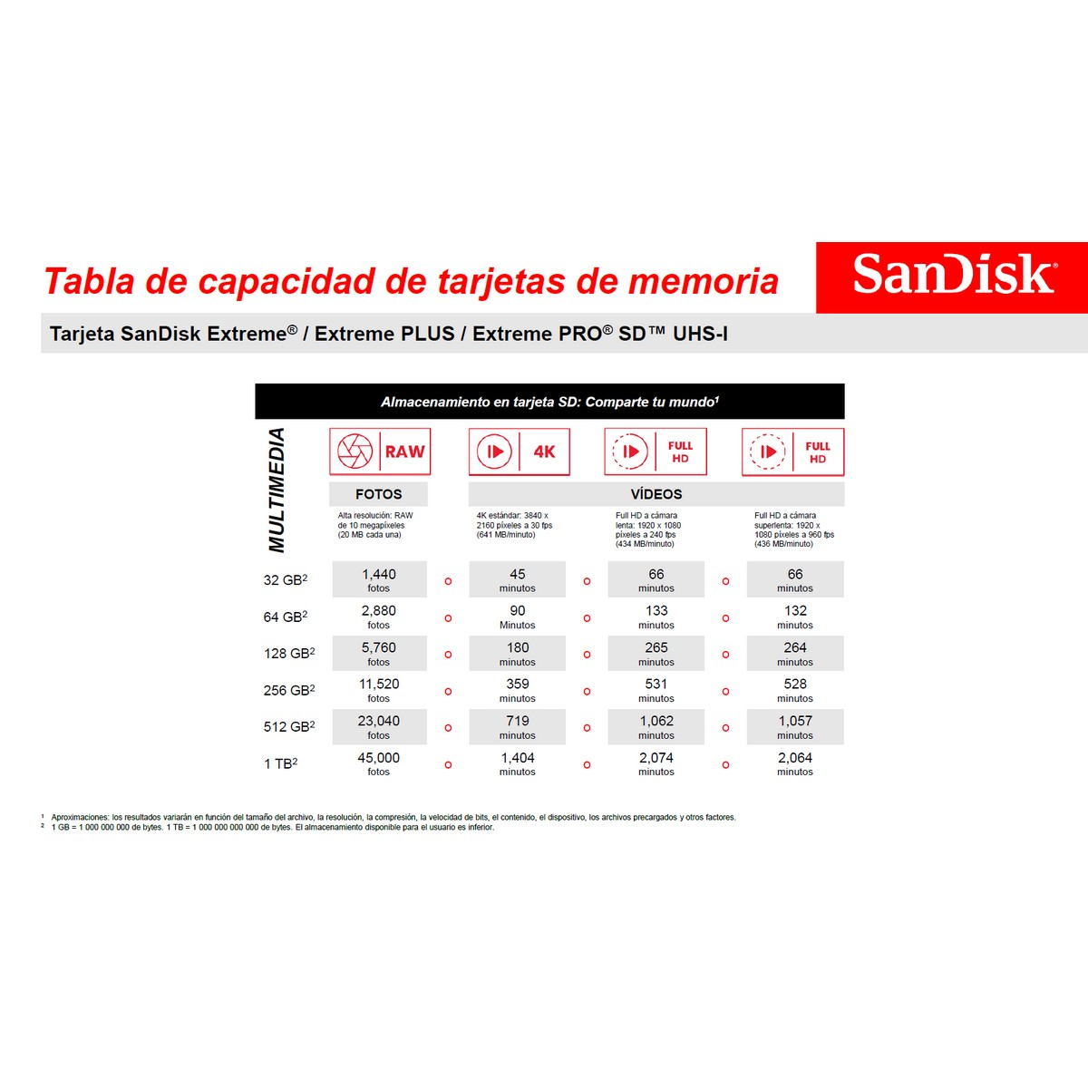 Tabla de tarjetas de memoria con el logo de Sandisk. Muestra almacenamiento y tiempos de grabación.