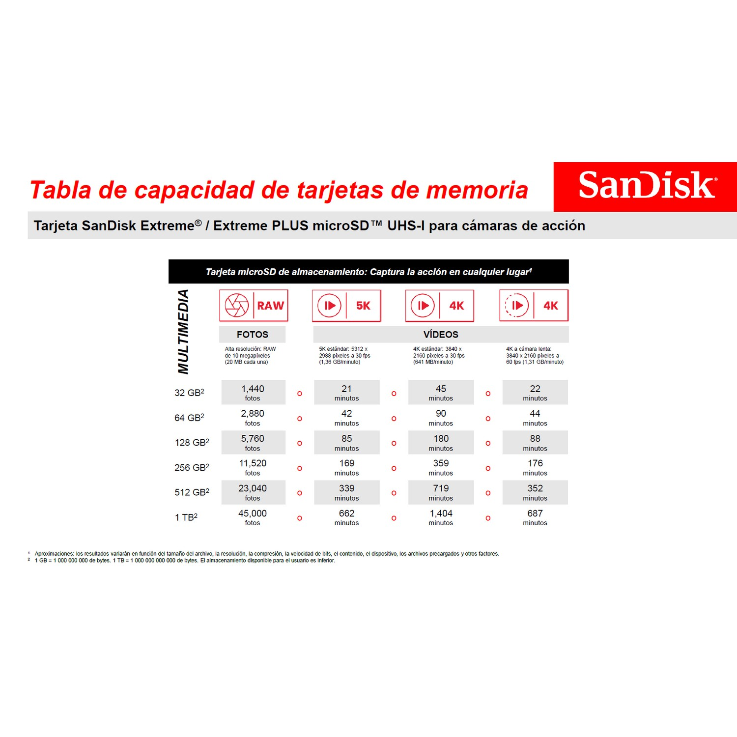 Una tabla de información de tarjetas de memoria con opciones para fotos y vídeos RAW, 5K, 4K.