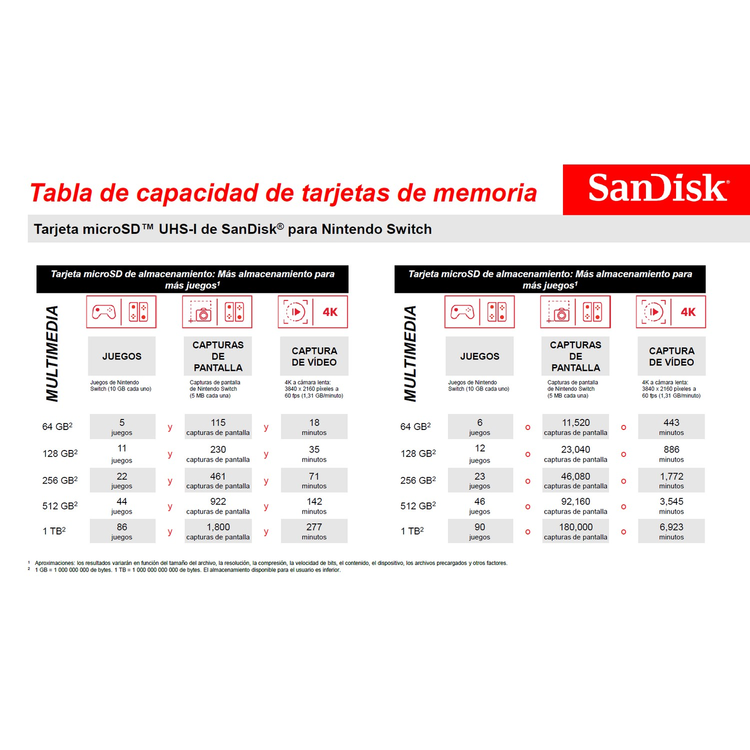 Tabla que muestra la capacidad de tarjetas de memoria para la consola Nintendo Switch. Logo Sandisk.