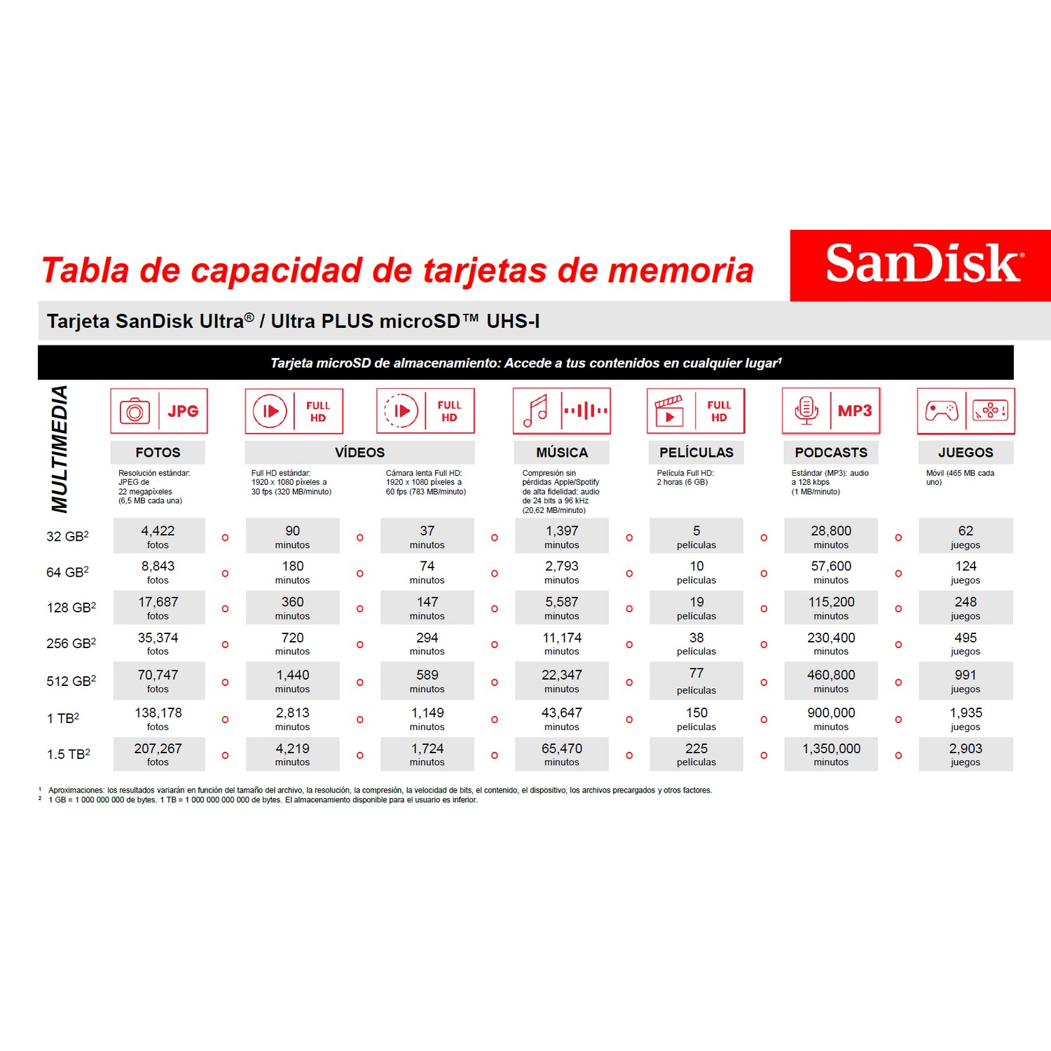 Una tabla de capacidad de tarjeta de memoria. Muestra la capacidad de almacenamiento en GB y TB, con recuentos.