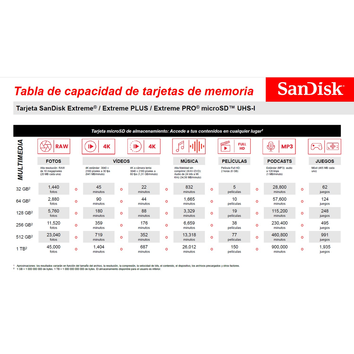 Gráfico que detalla la capacidad de las tarjetas de memoria para fotos, videos y más, con un logotipo de Sandisk.
