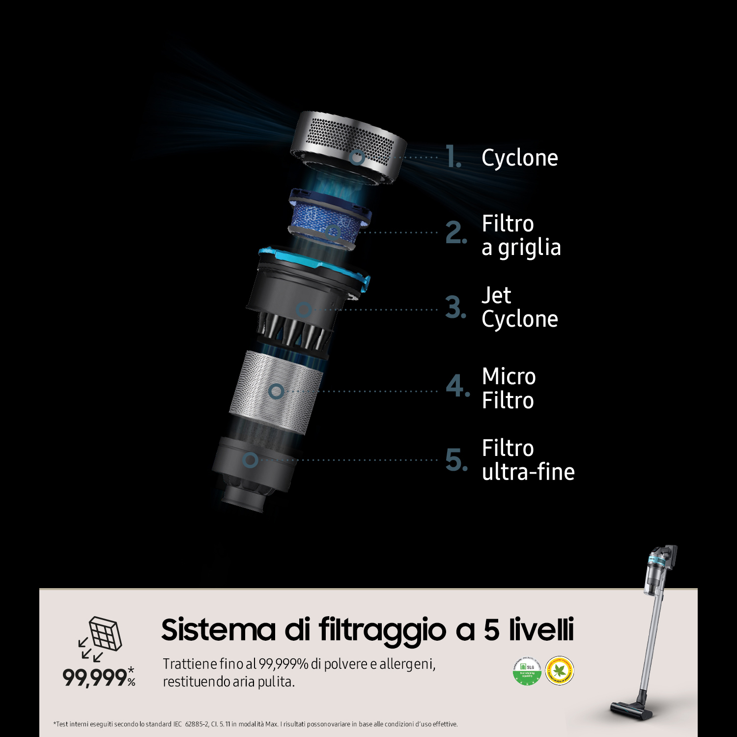 Un diagramma che mostra il sistema di filtraggio a 5 livelli di un aspirapolvere con etichette.