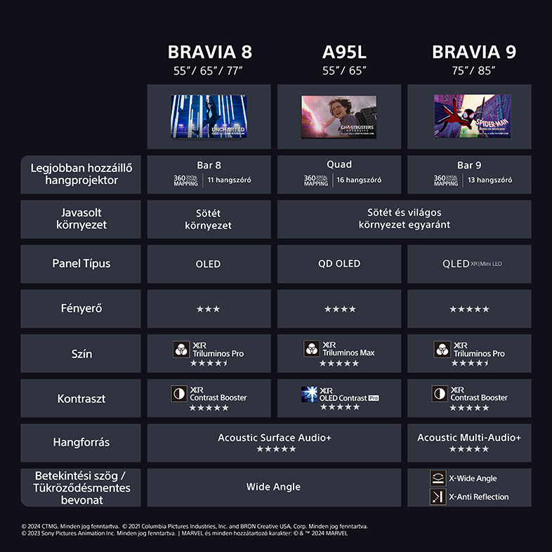 Három televízió összehasonlító táblázata: BRAVIA 8, A95L és BRAVIA 9. A funkciók és specifikációk fel vannak sorolva.