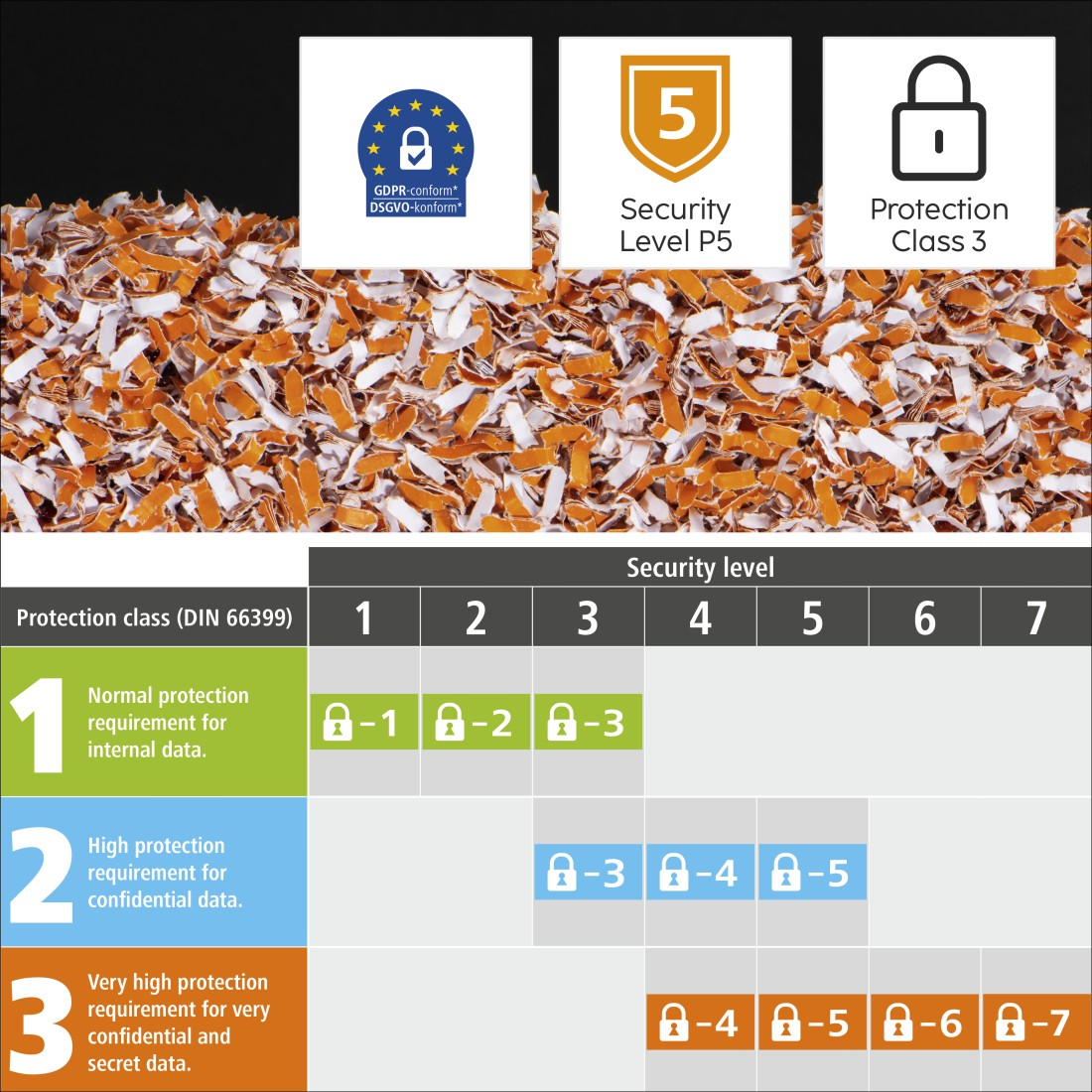 Un cuadro sobre niveles de protección de datos. Tiene una tabla con clases de protección y niveles de seguridad.