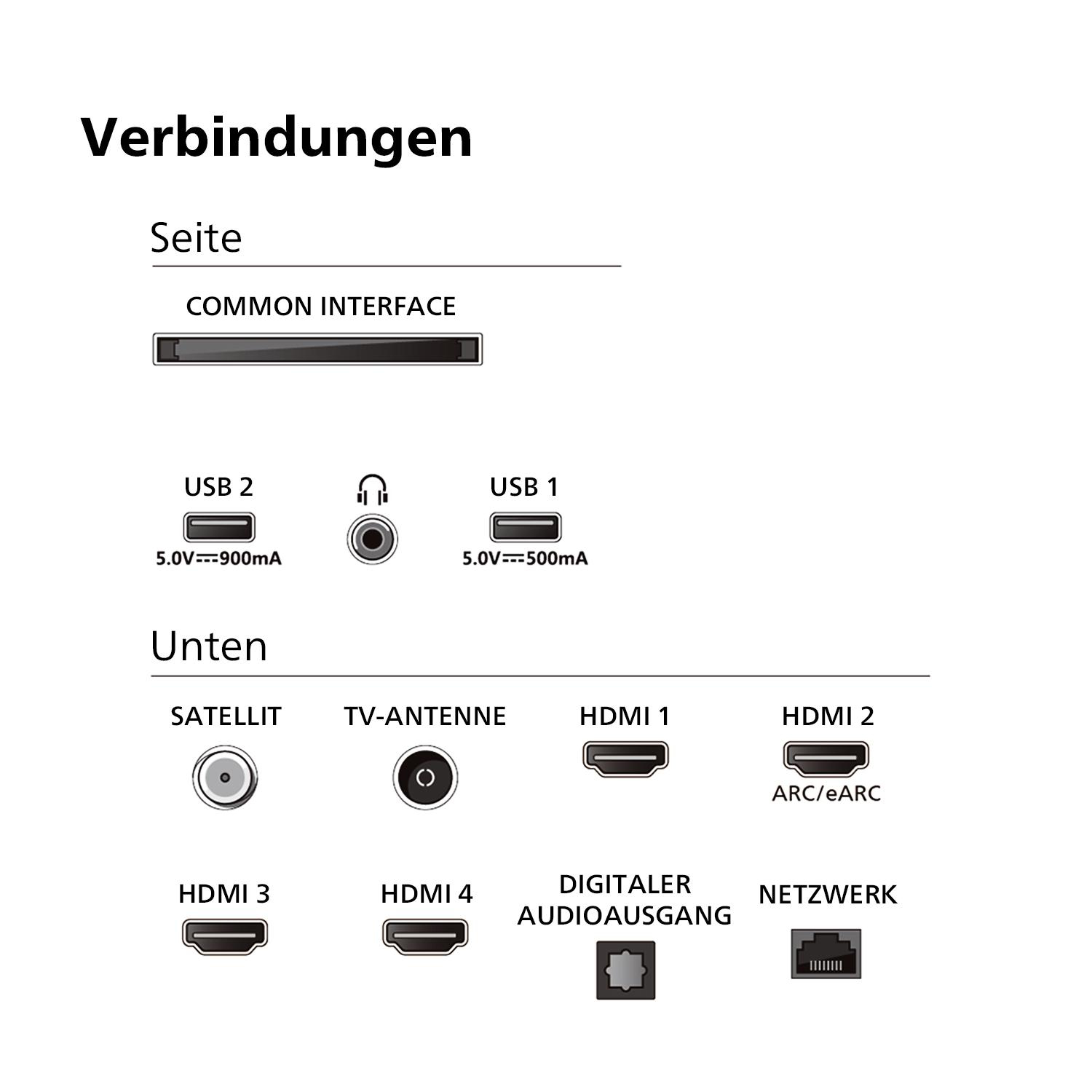 Diagramm der TV-Anschlüsse: Satellit, Antenne, HDMI, USB und digital Audio.