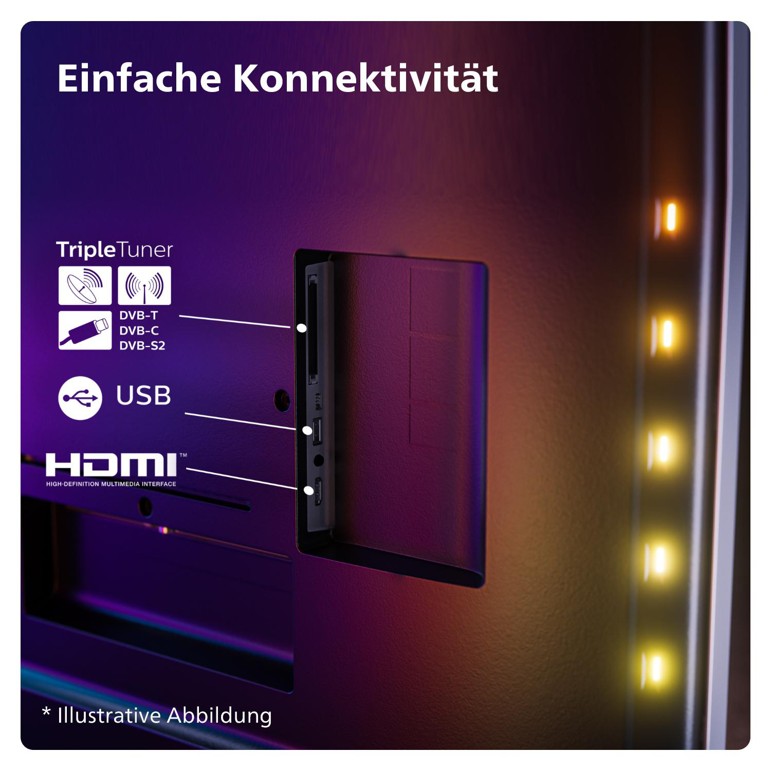 TV-Rückseite mit Anschlüssen. HDMI, USB, DVB-T/C/S2. Text: Einfache Konnektivität.
