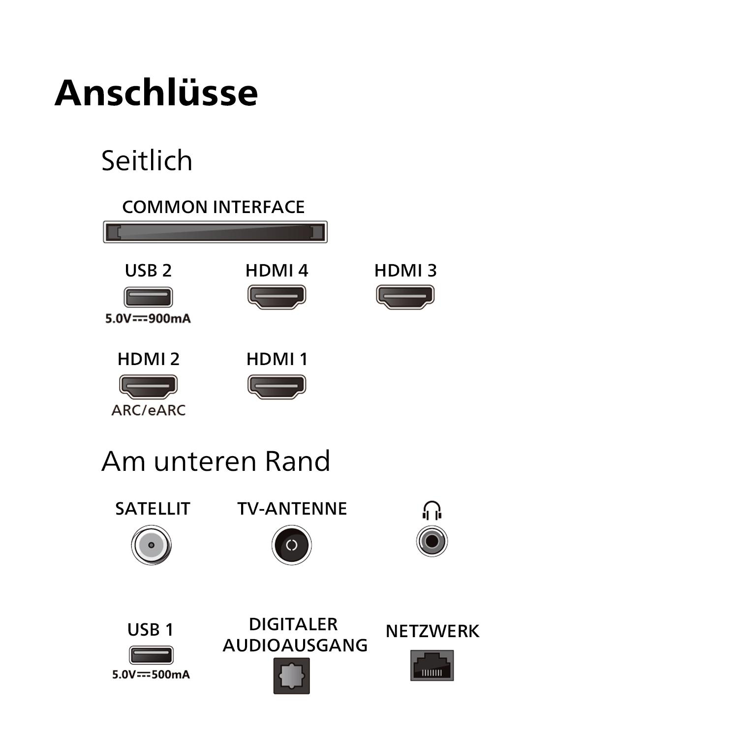 Diagramm der TV-Anschlüsse: USB, HDMI-Anschlüsse und Satelliten-/Antenneneingänge.