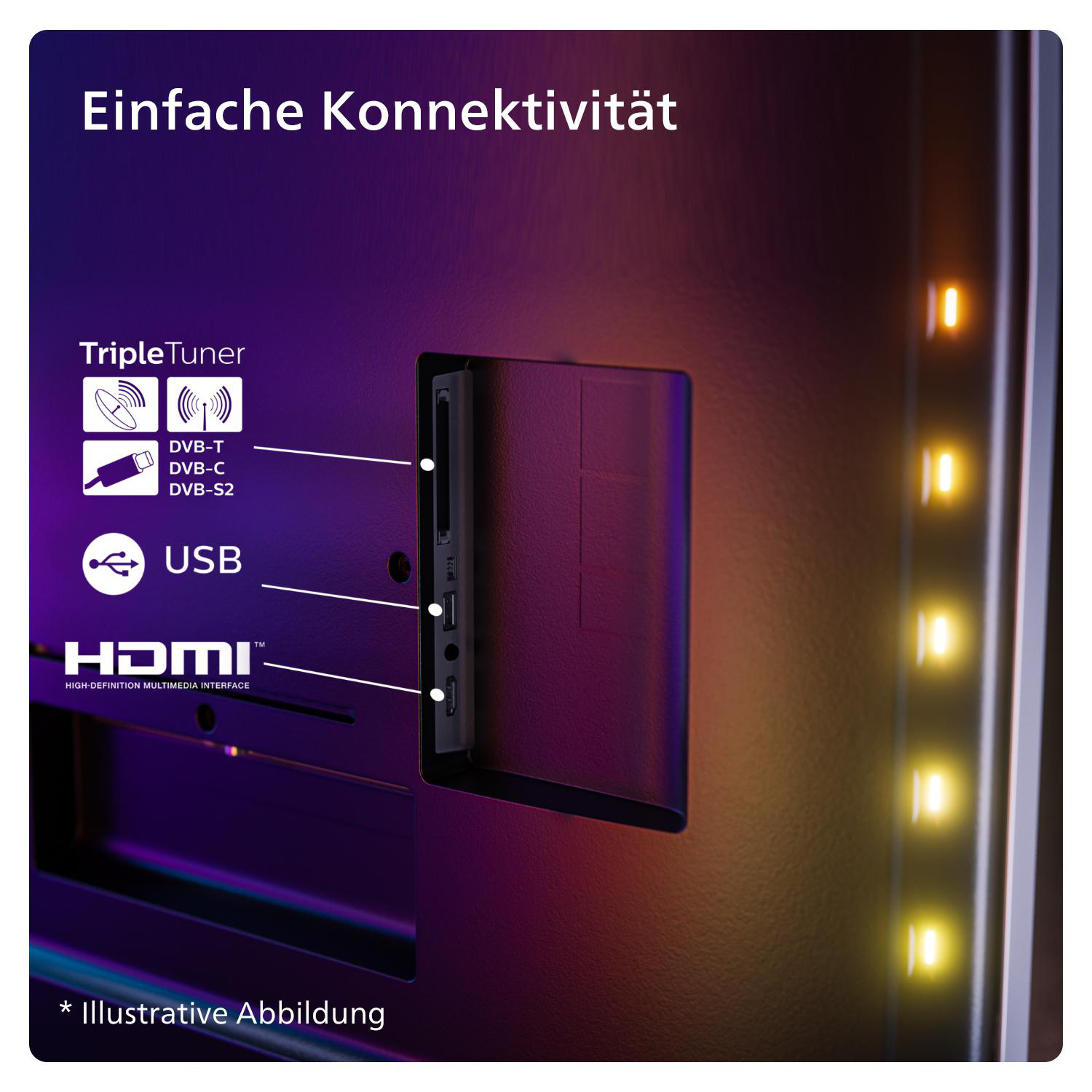 Rückseite eines Fernsehers mit Anschlüssen, einschließlich HDMI und USB. Text sagt 'Einfache Konnektivität' und 'Triple Tuner'.
