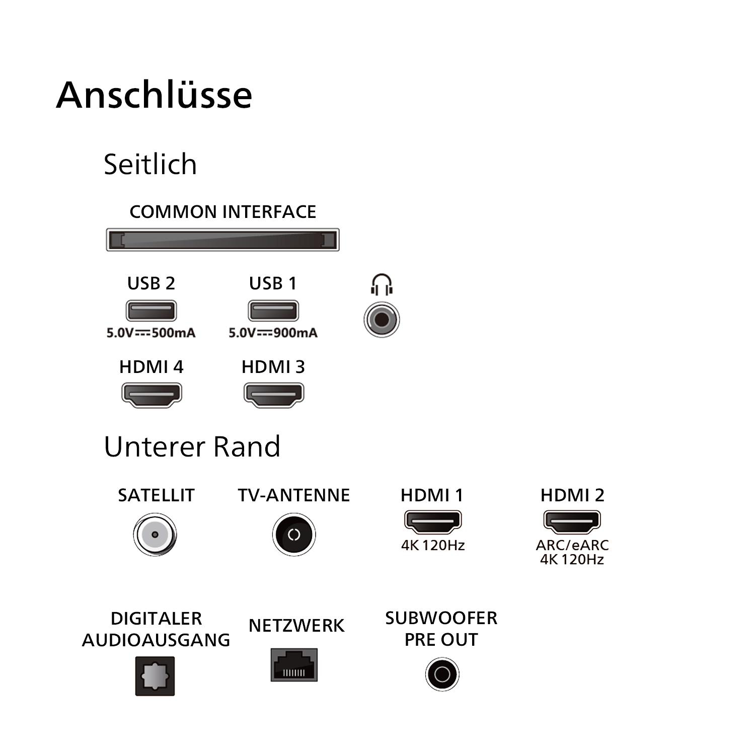 TV-Anschlüsse-Diagramm. Zeigt verschiedene Anschlüsse: HDMI, USB, Antenne und mehr. Text ist auf Deutsch.