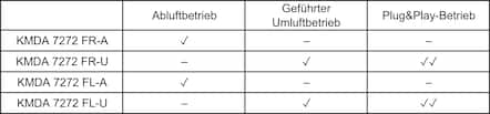 Tabelle mit Betriebsarten und Produktcodes. Zeigt Haken für Abluft, geführten Umluft und Plug&Play.