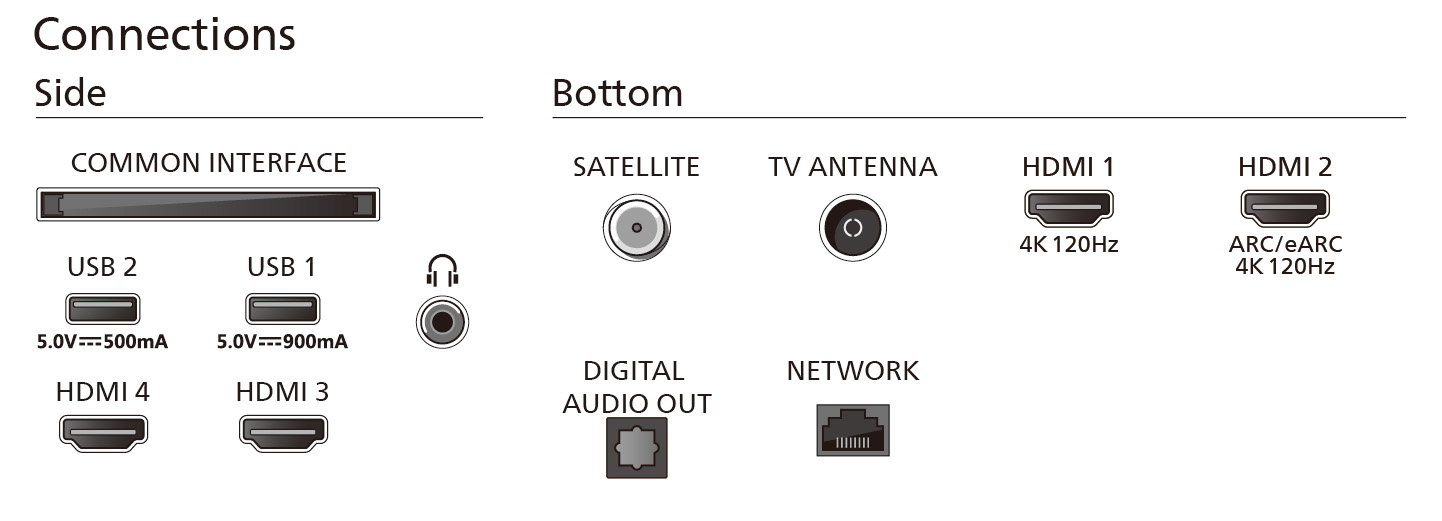 Schéma des connexions TV, comprenant les ports HDMI, USB et sortie audio.