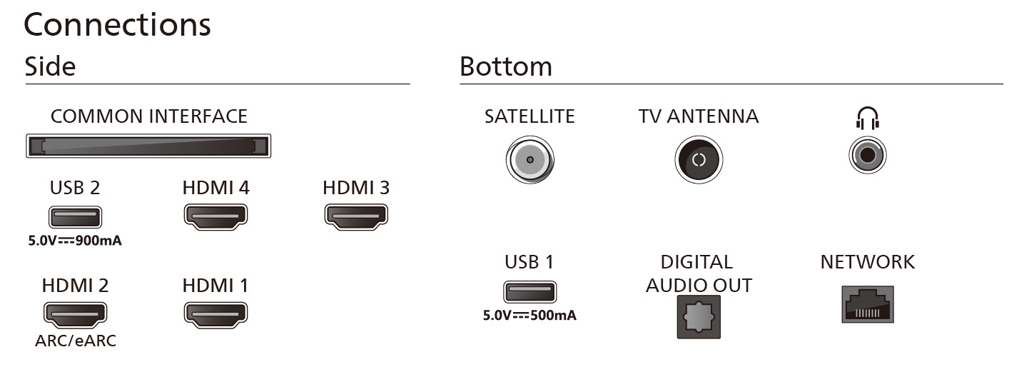 Diagramm mit TV-Anschlüssen. Enthält HDMI, USB, Antenne und andere Ein-/Ausgangsoptionen.