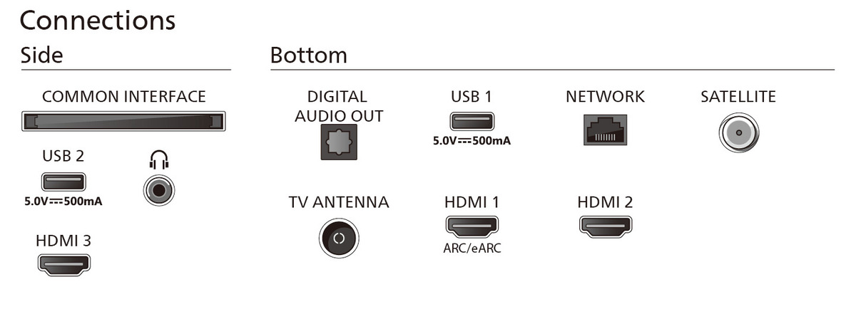 Diagramma delle connessioni di un TV, inclusi porte USB, HDMI e di rete. Vari tipi di connessione sono etichettati.