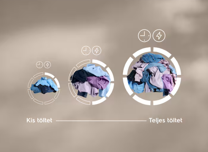 Mosógéptöltetek körökben: Kis adag, közepes adag, teljes adag, megfelelő idő- és energiaikonokkal.
