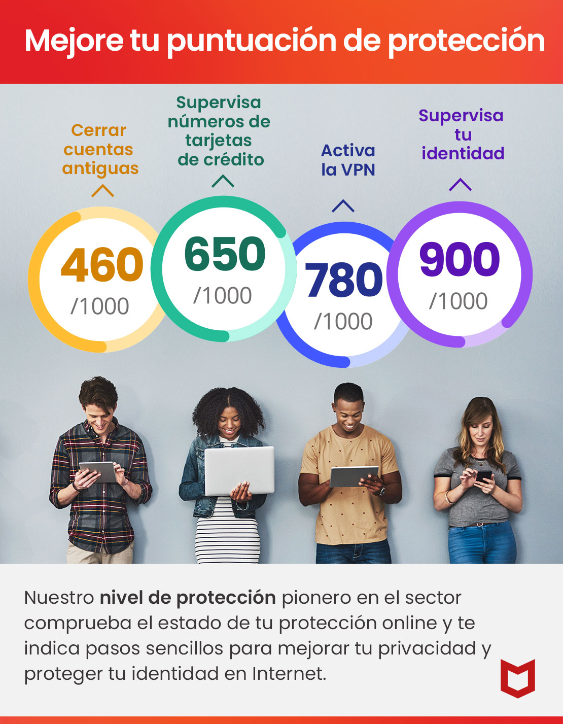 Cuatro personas usan dispositivos digitales bajo cuatro círculos de puntuación de protección.