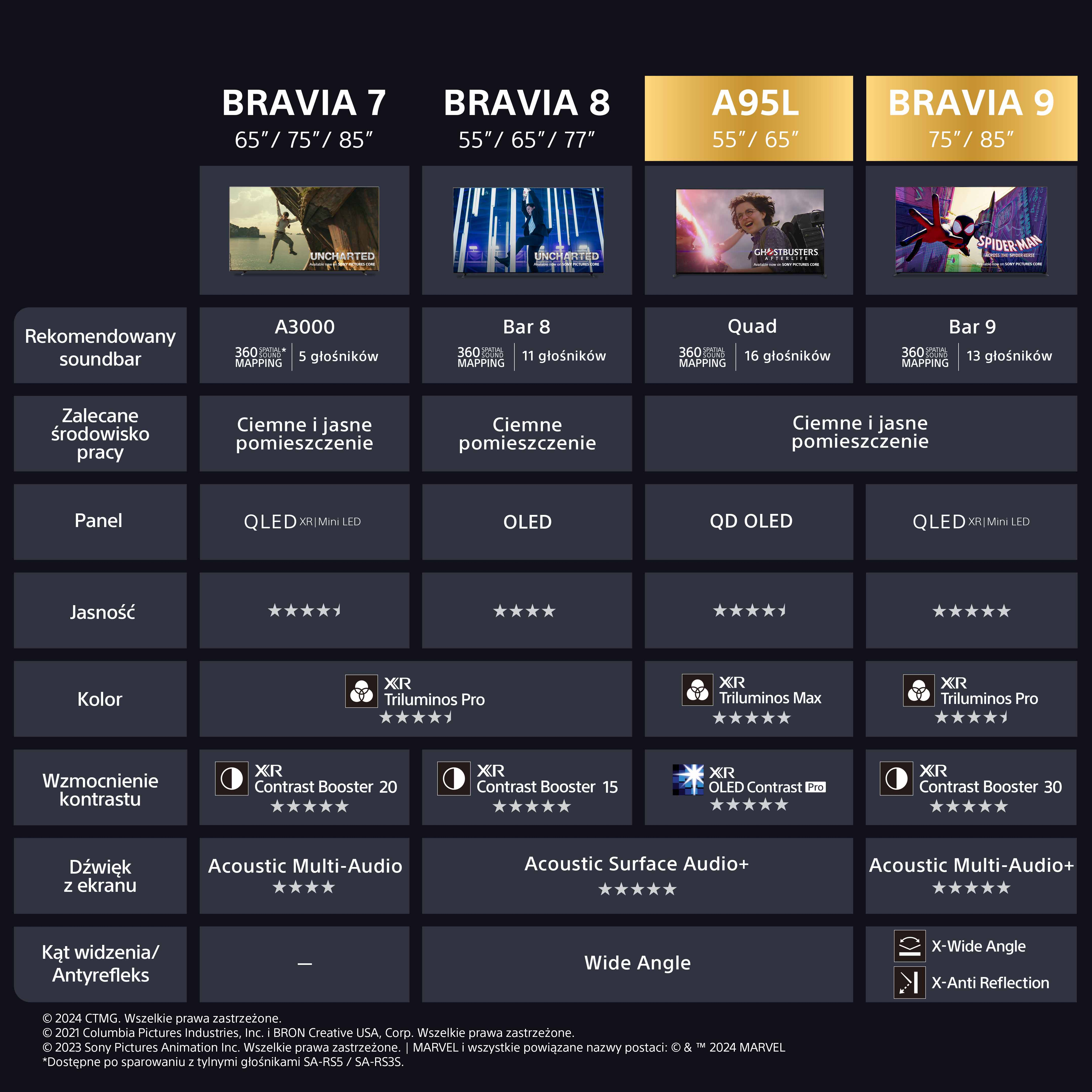 Tabela porównawcza telewizorów Sony Bravia. Modele, rozmiary i funkcje.