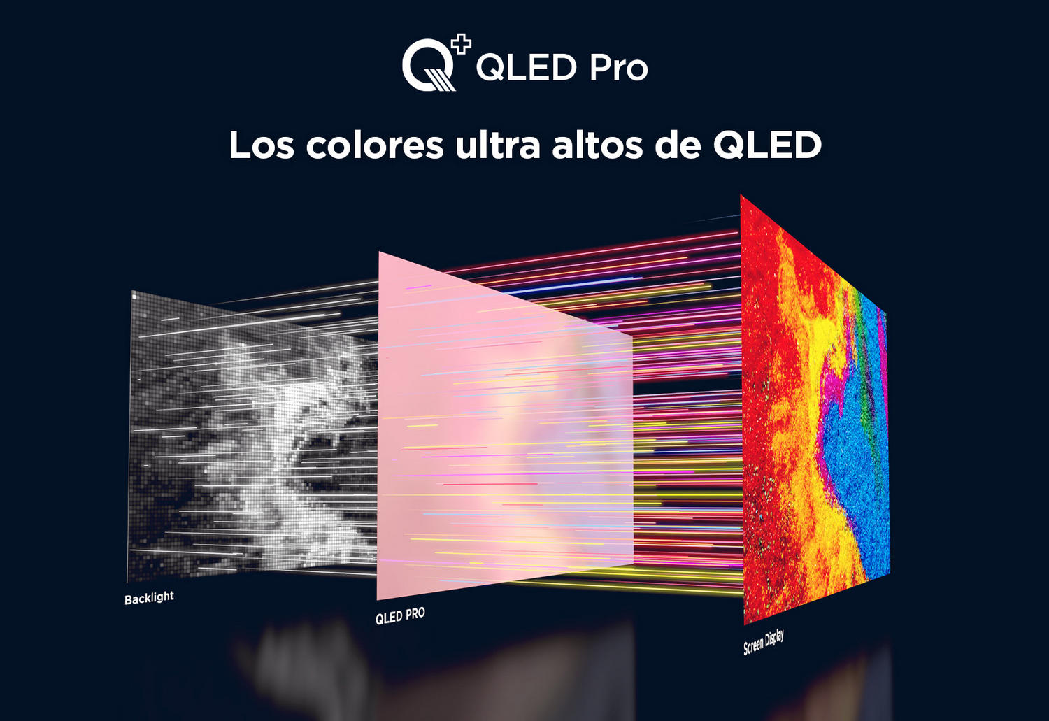 Pantalla QLED Pro. Muestra capas de retroiluminación, QLED Pro y pantalla.