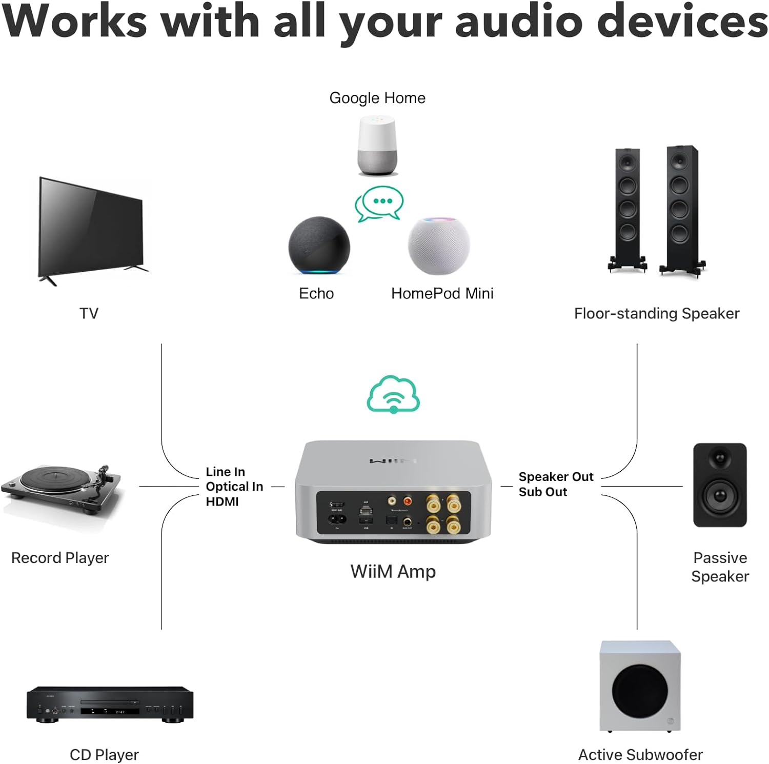 Il diagramma mostra dispositivi audio: TV, altoparlanti, lettori e dispositivi smart home collegati a un WiiM Amp.
