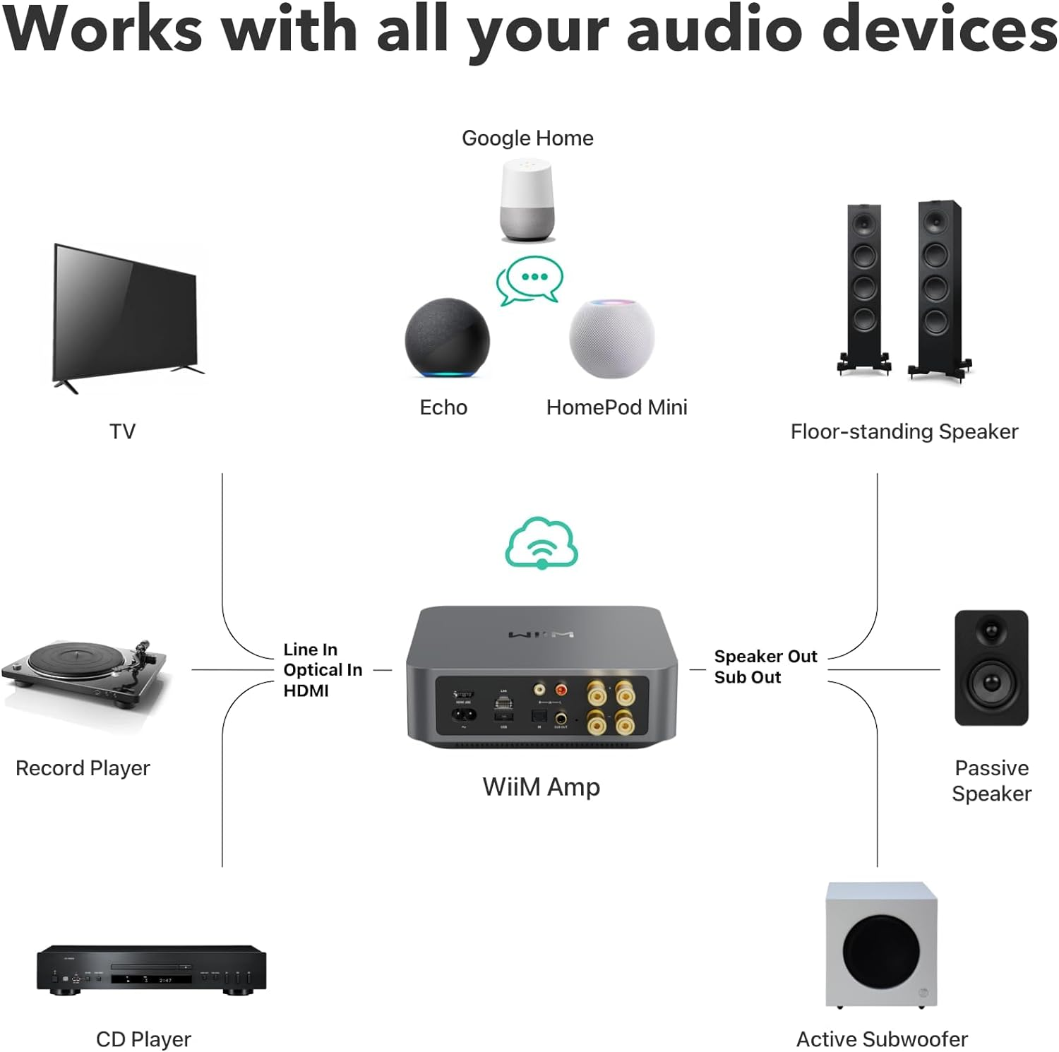 Schema dei dispositivi audio collegati a un'unità centrale. Include TV, altoparlanti e altri dispositivi.