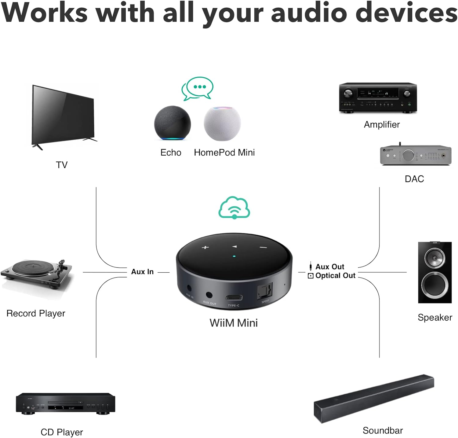 Diagramma dei dispositivi audio. Un WiiM Mini si collega a dispositivi come TV, altoparlanti e amplificatore. Sfondo bianco.