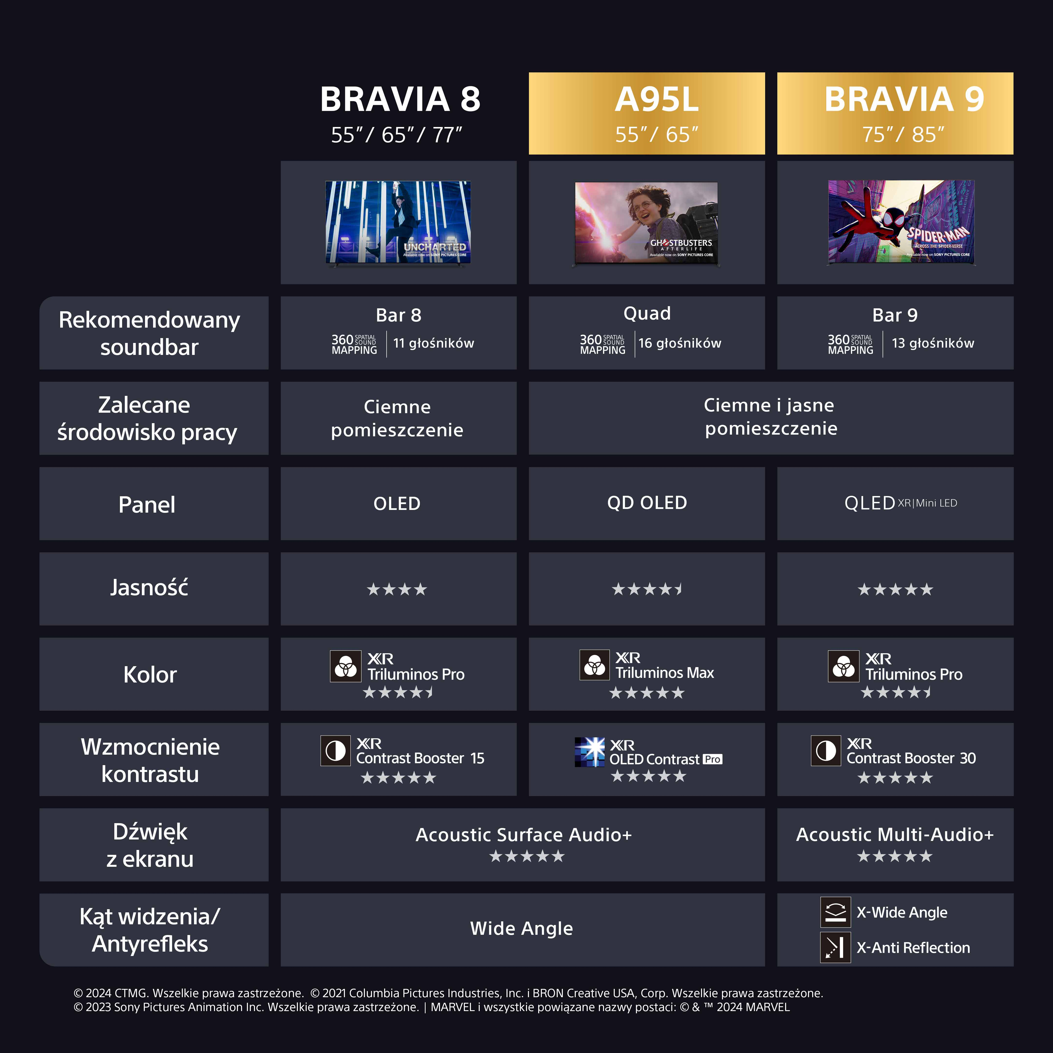 Tabela porównawcza telewizorów Bravia z opcjami OLED, QD-OLED i Mini LED.