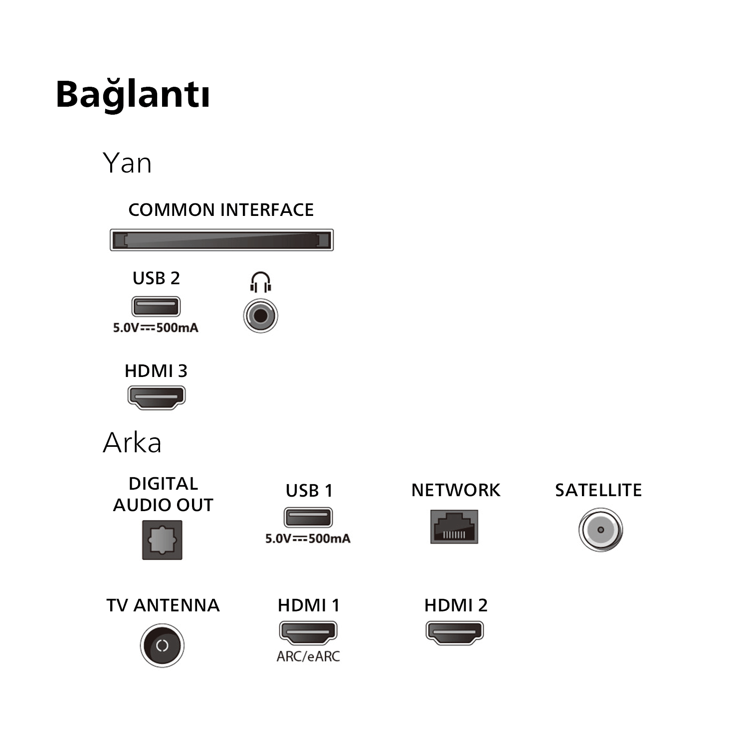 TV bağlantı noktaları şeması: USB, HDMI, ağ, uydu ve anten.