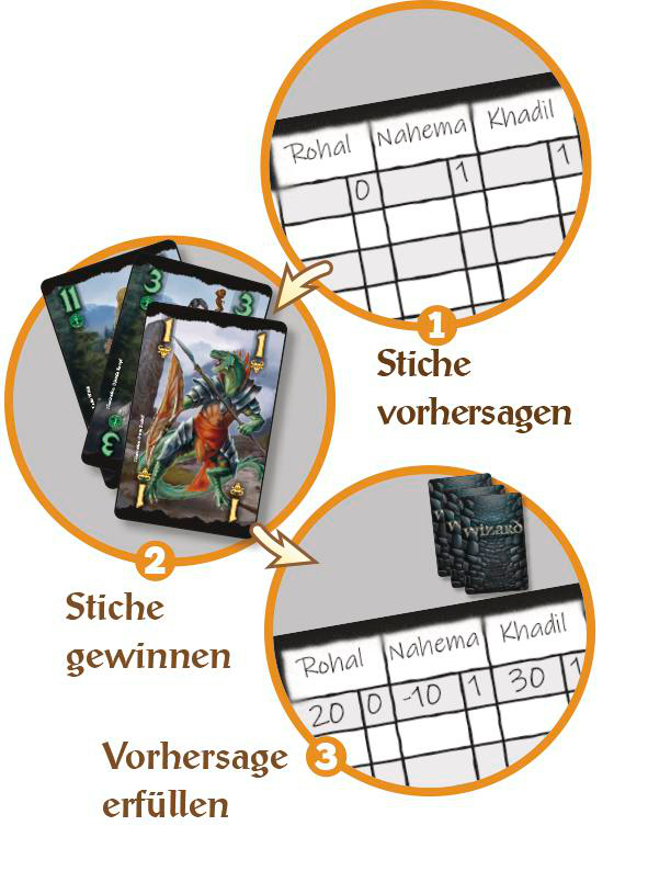 Ein Spiel mit Karten und einer Wertungstabelle. Anweisungen zeigen das Vorhersagen, Gewinnen von Stichen und Erfüllen.