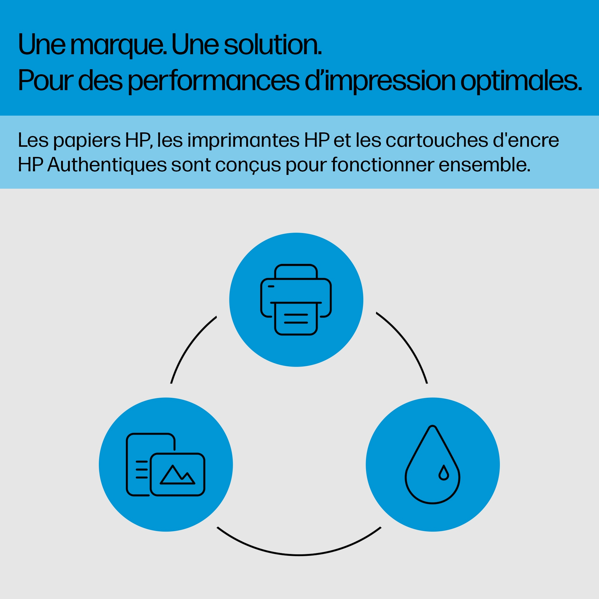 Diagramme montrant les imprimantes, l'encre et le papier HP, formant un cycle.