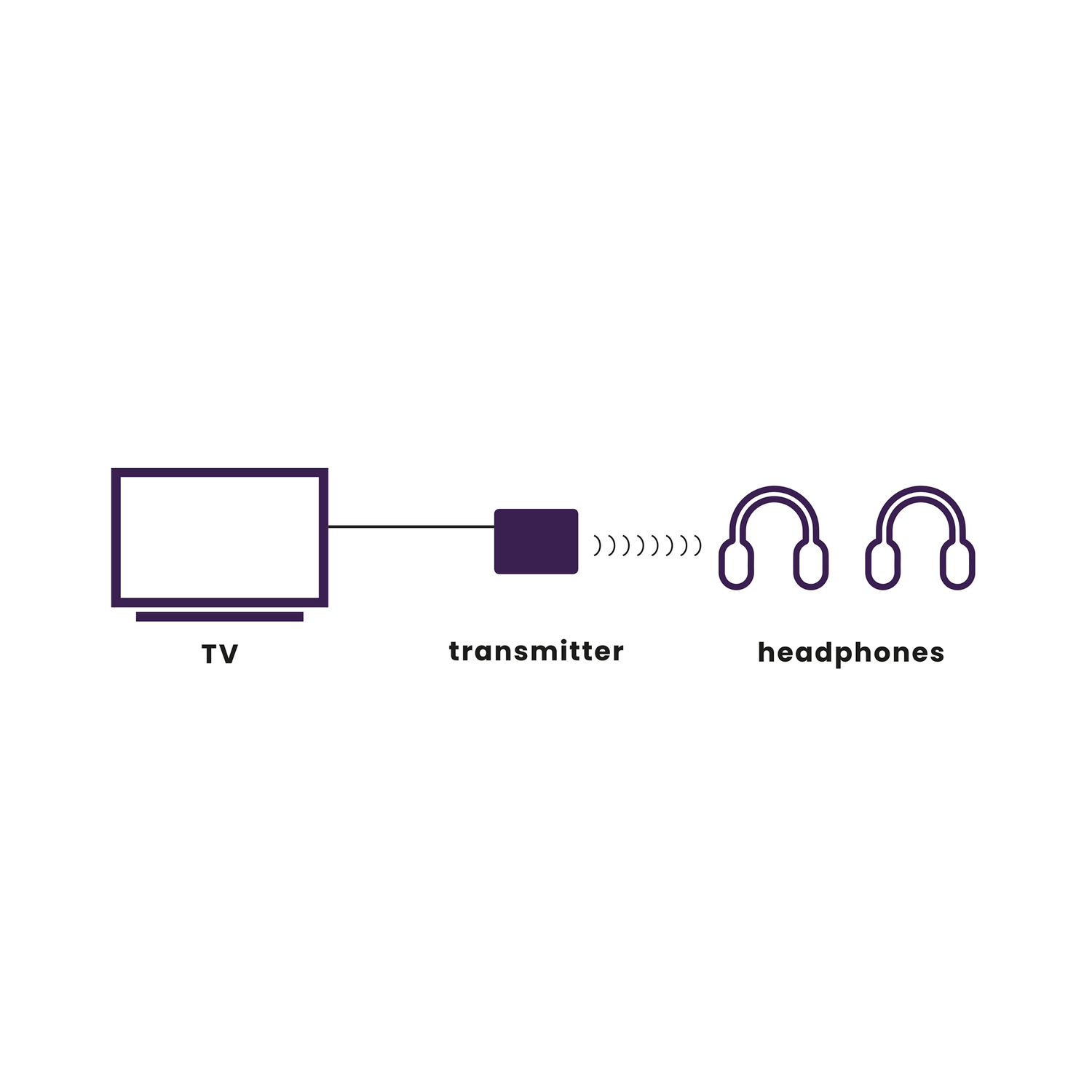 Diagram: tv, zender en koptelefoon. De tv is verbonden met de zender, die het signaal naar de koptelefoon stuurt.