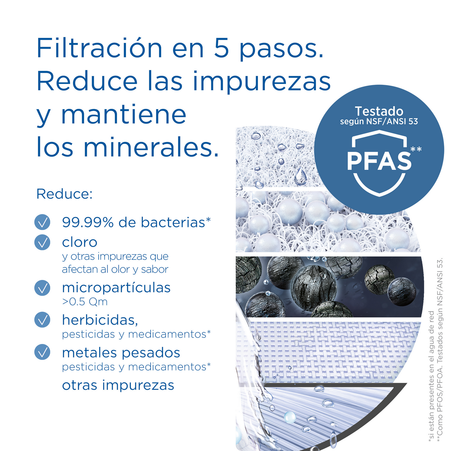 Diagrama mostrando capas de filtración, texto en español y certificación PFAS.